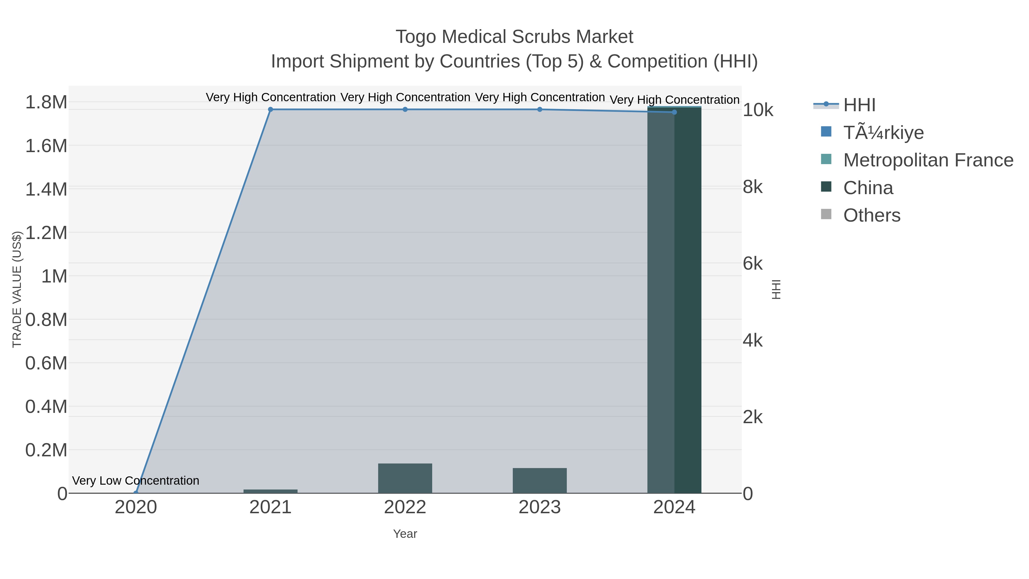 Togo Medical Scrubs Market Import Shipment by Countries (Top 5) & Competition (HHI)