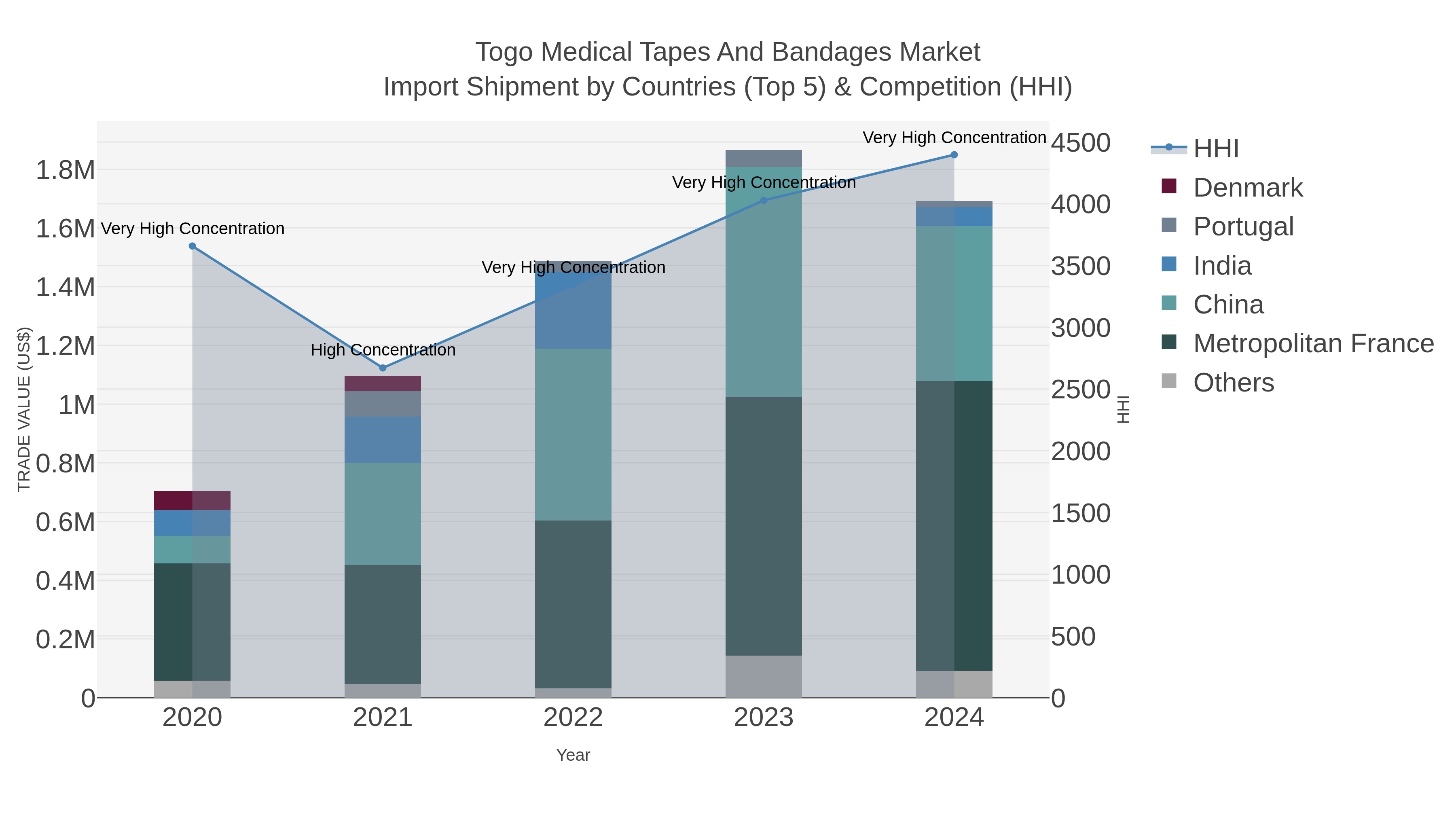 Togo Medical Tapes And Bandages Market Import Shipment by Countries (Top 5) & Competition (HHI)