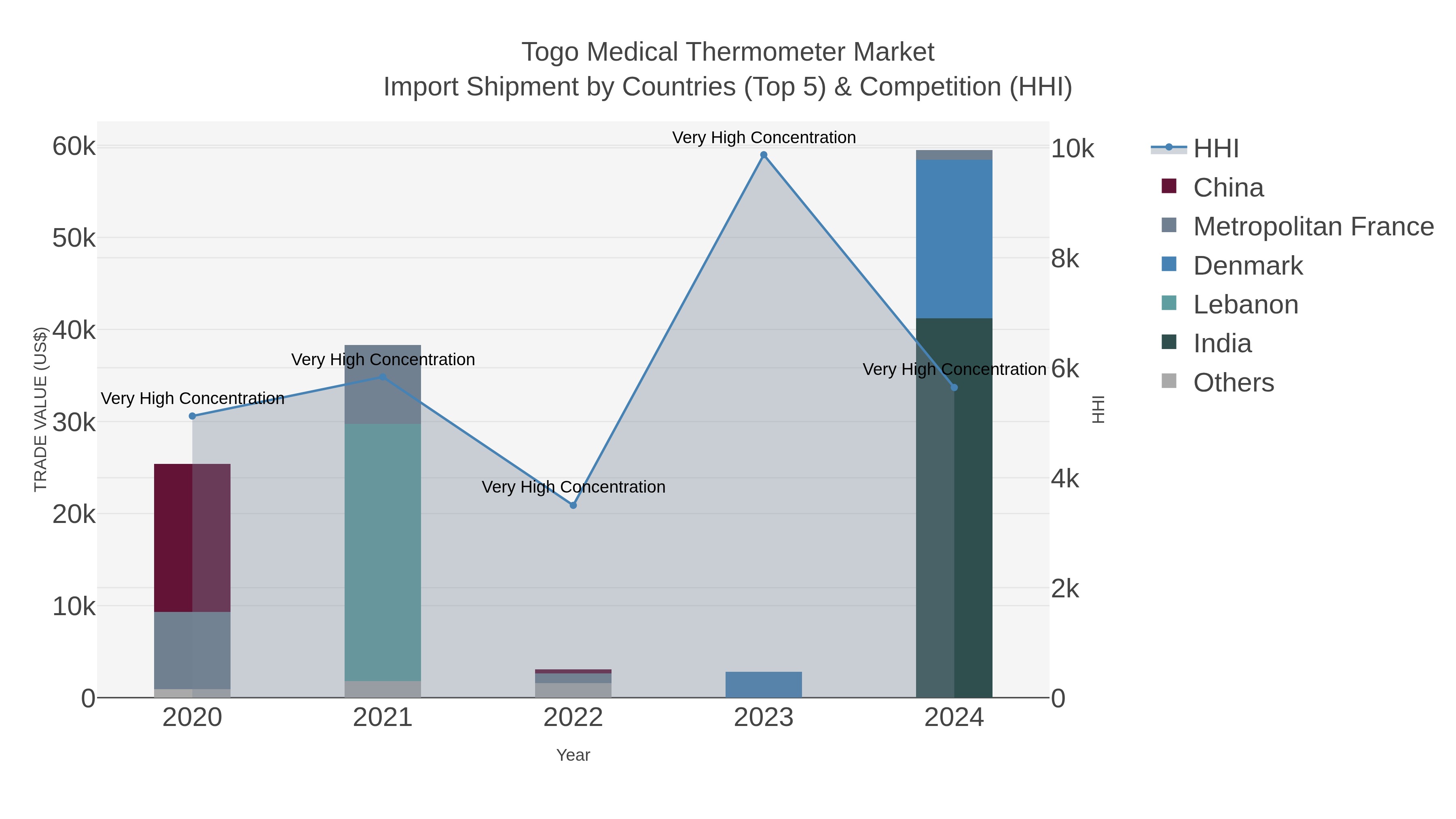 Togo Medical Thermometer Market Import Shipment by Countries (Top 5) & Competition (HHI)
