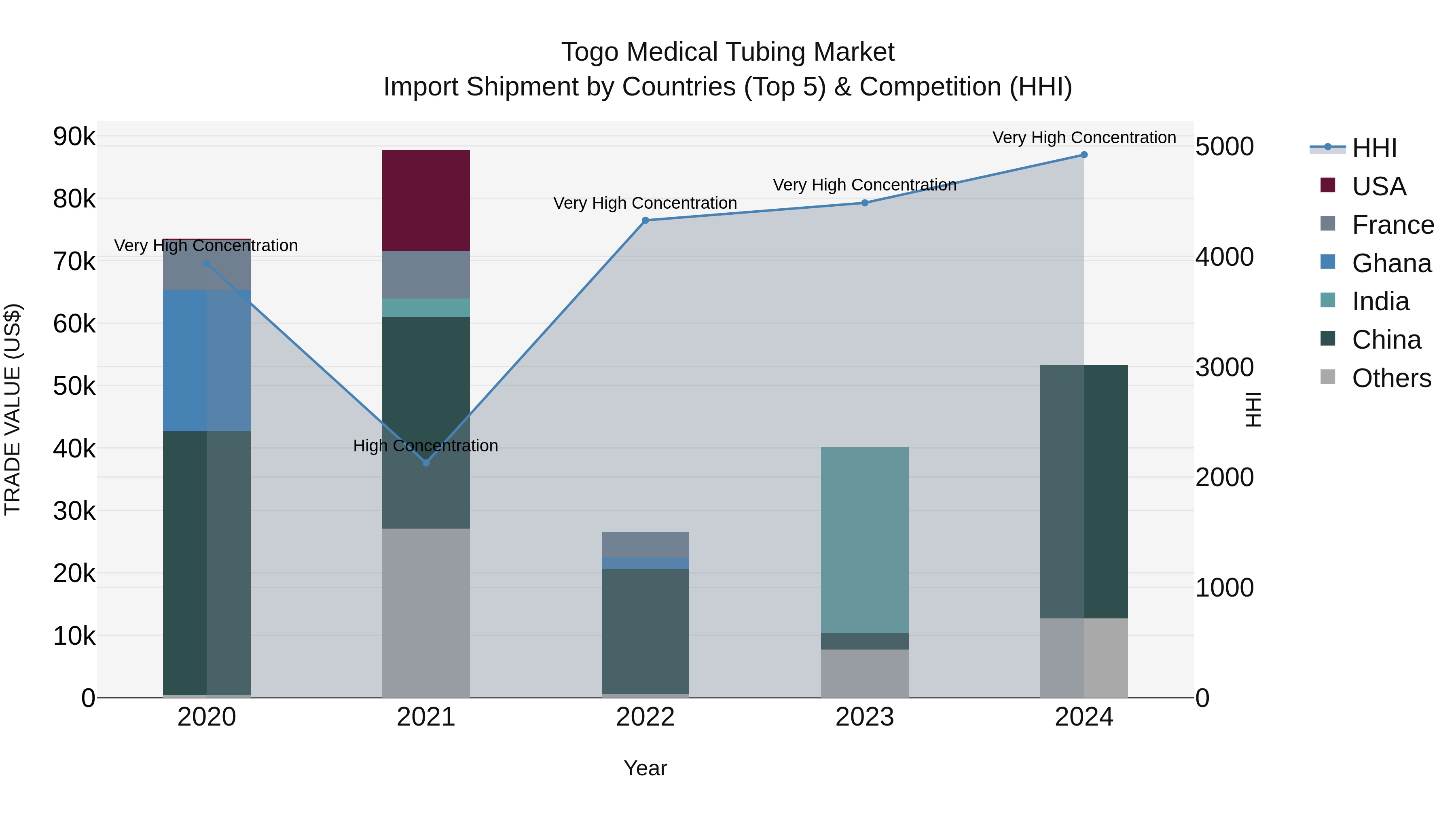 Togo Medical Tubing Market Top 5 Importing Countries and Market Competition (HHI) Analysis
