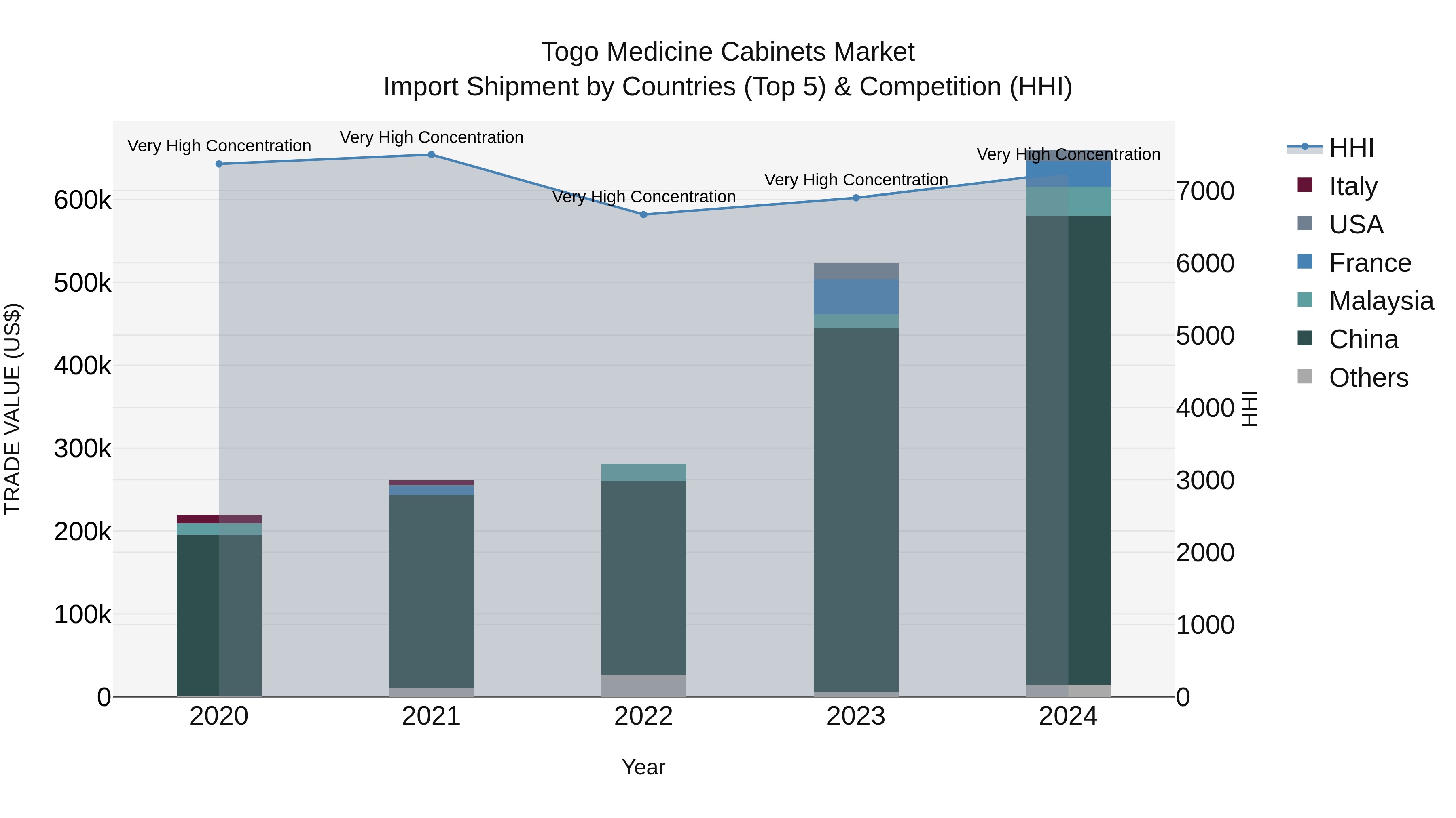 Togo Medicine Cabinets Market Top 5 Importing Countries and Market Competition (HHI) Analysis