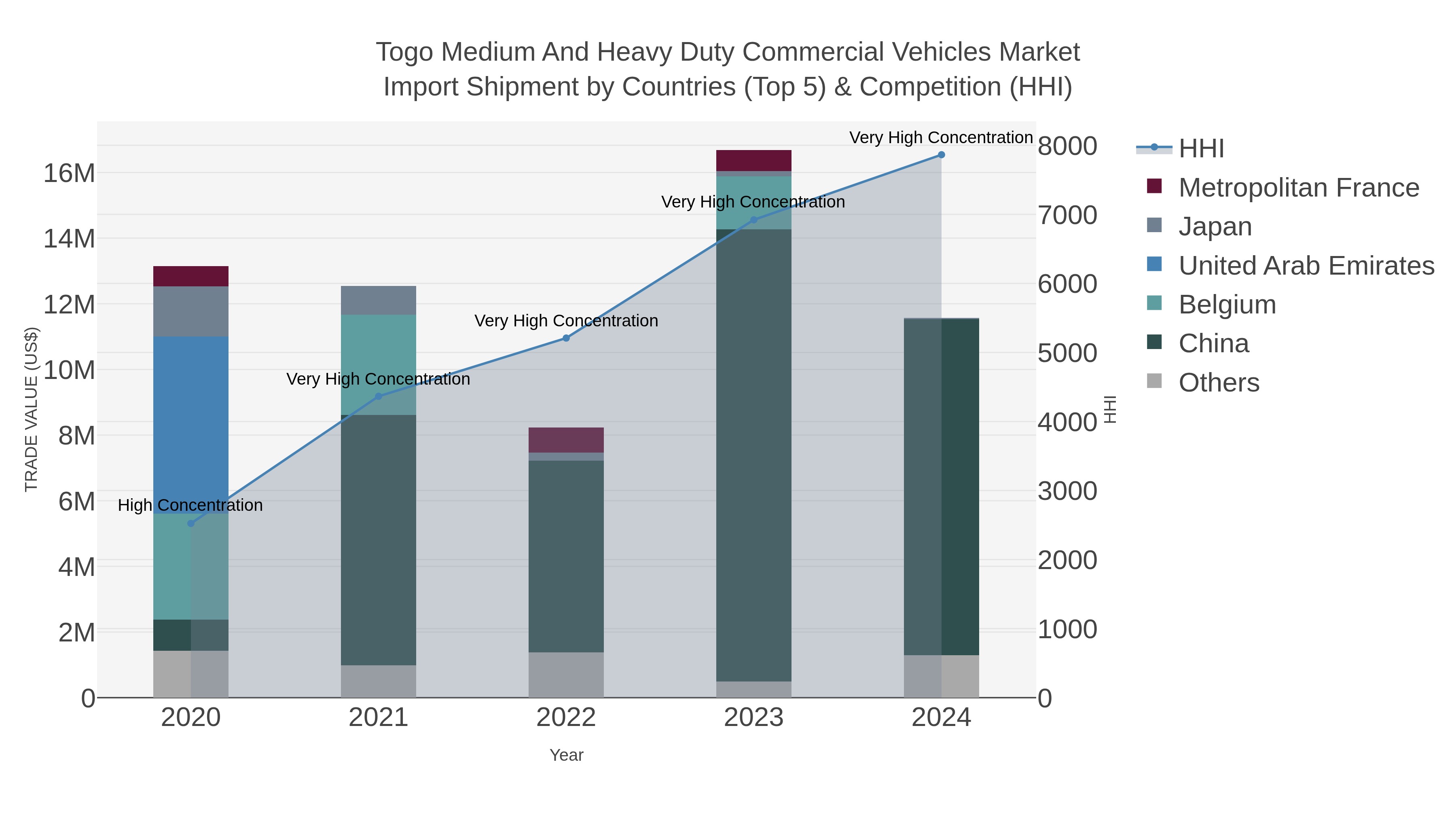 Togo Medium And Heavy Duty Commercial Vehicles Market Import Shipment by Countries (Top 5) & Competition (HHI)