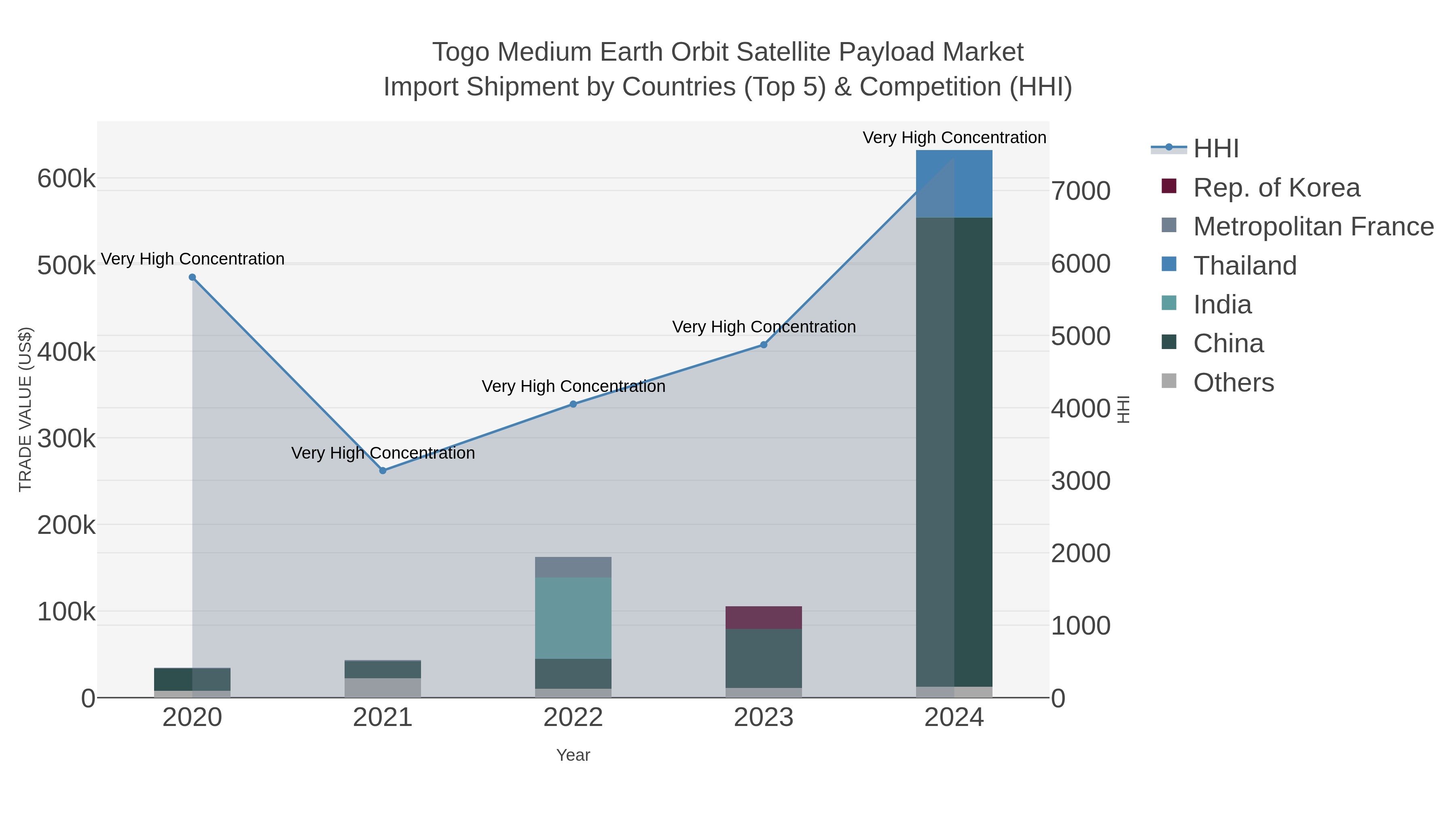 Togo Medium Earth Orbit Satellite Payload Market Import Shipment by Countries (Top 5) & Competition (HHI)