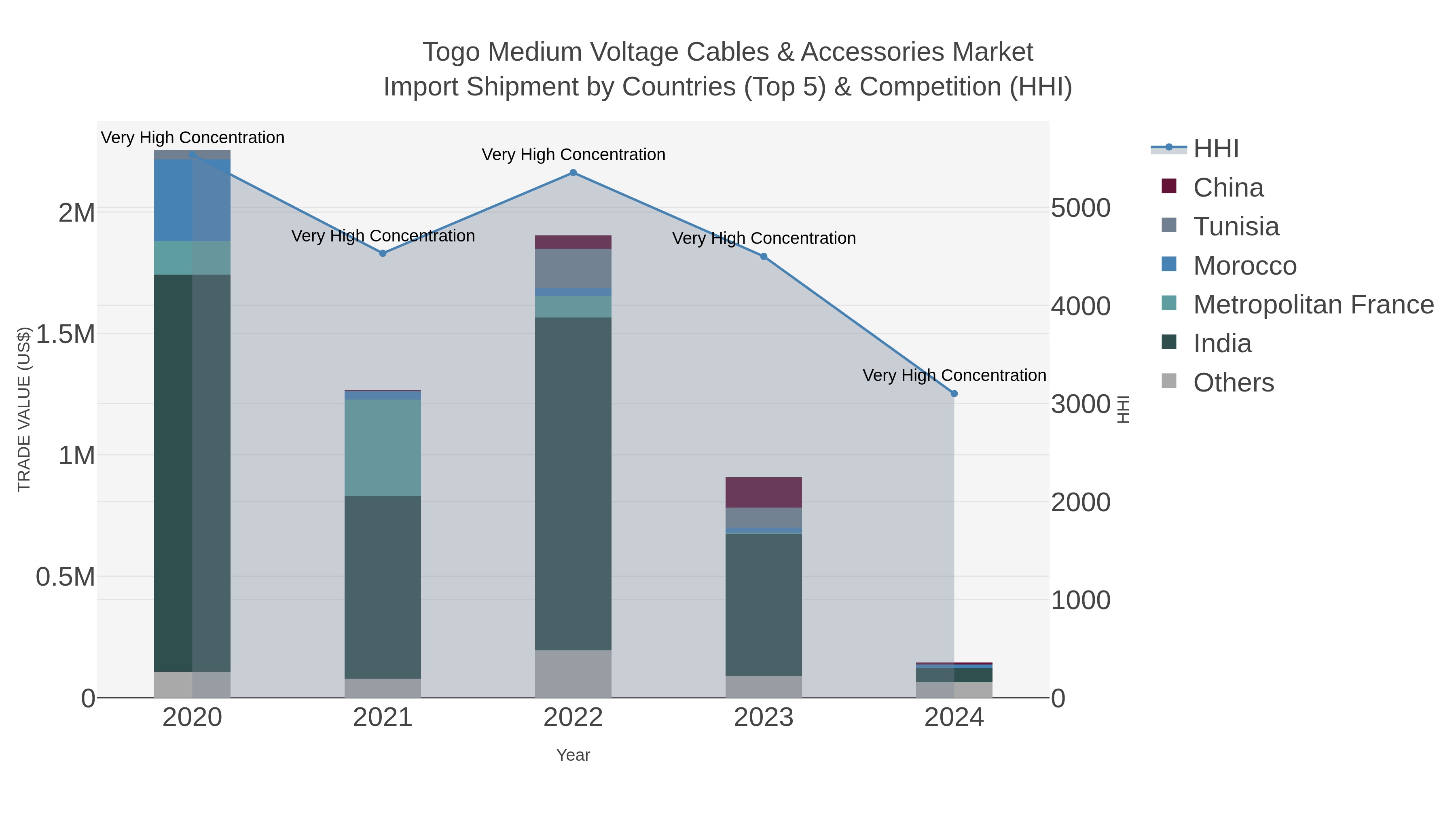 Togo Medium Voltage Cables & Accessories Market Import Shipment by Countries (Top 5) & Competition (HHI)