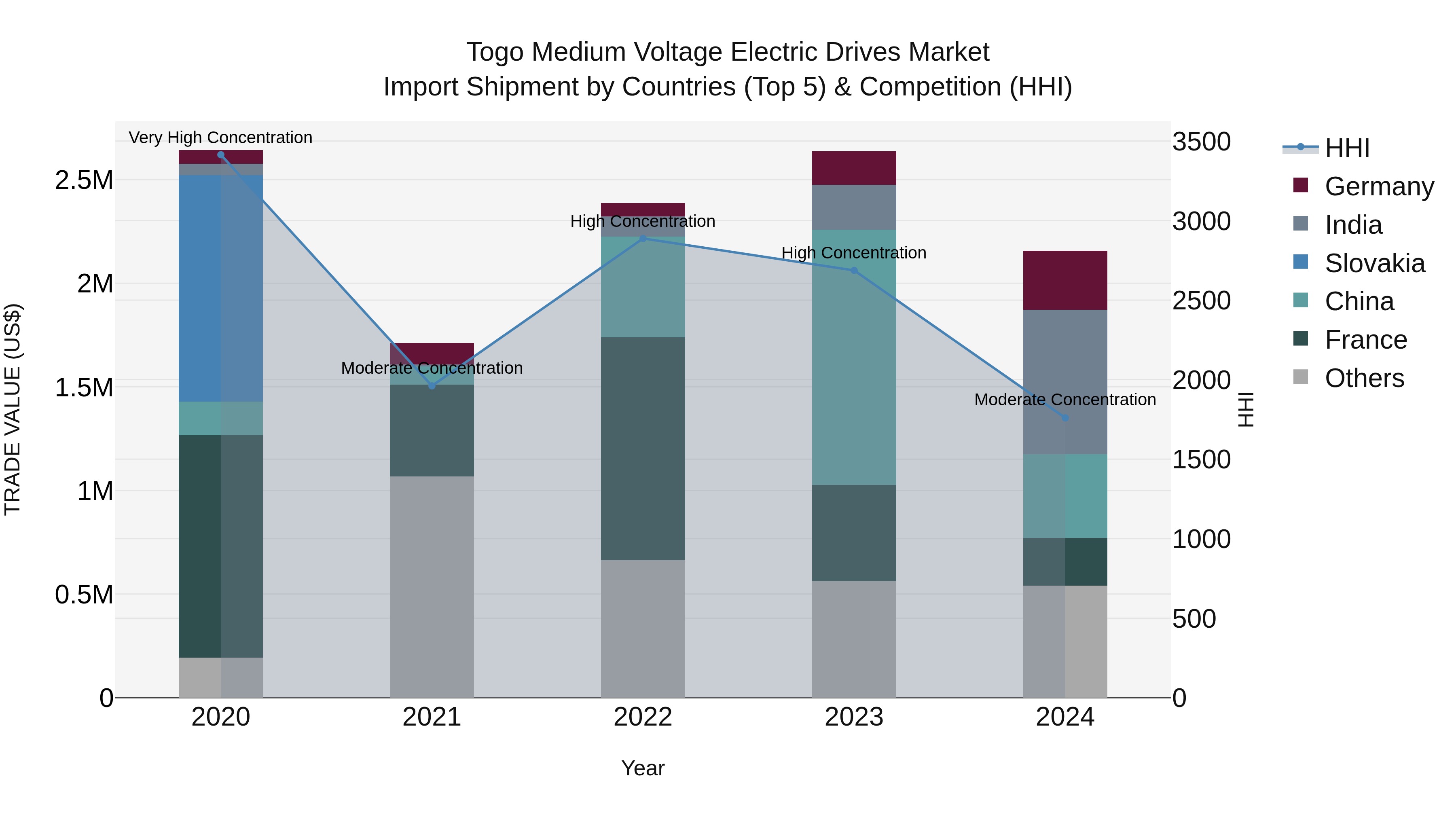 Togo Medium Voltage Electric Drives Market Top 5 Importing Countries and Market Competition (HHI) Analysis