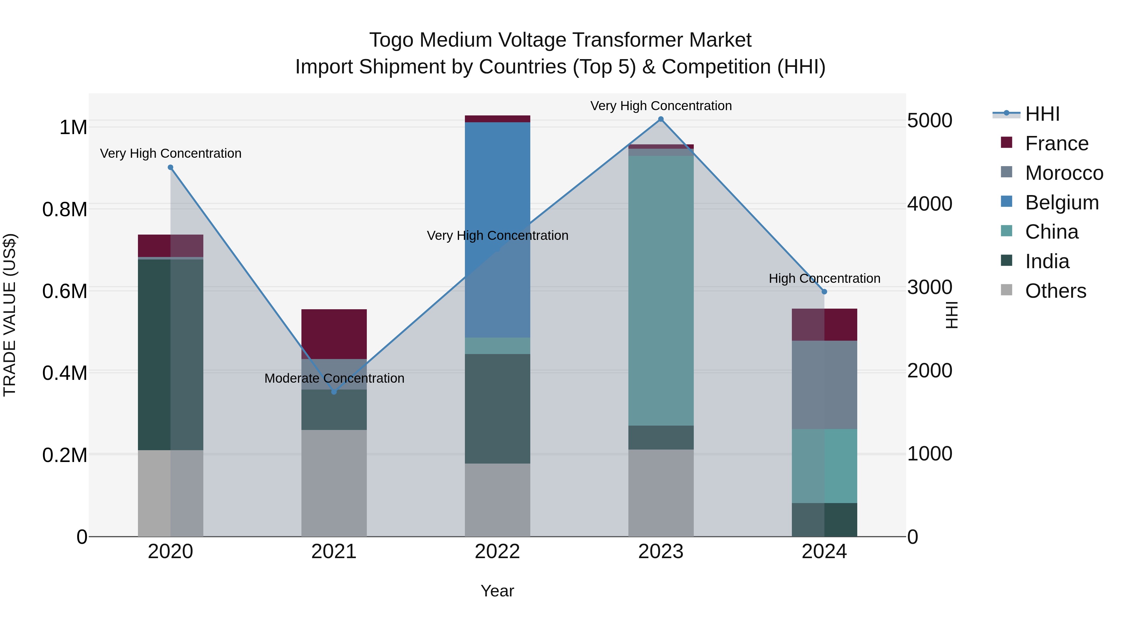 Togo Medium Voltage Transformer Market Top 5 Importing Countries and Market Competition (HHI) Analysis