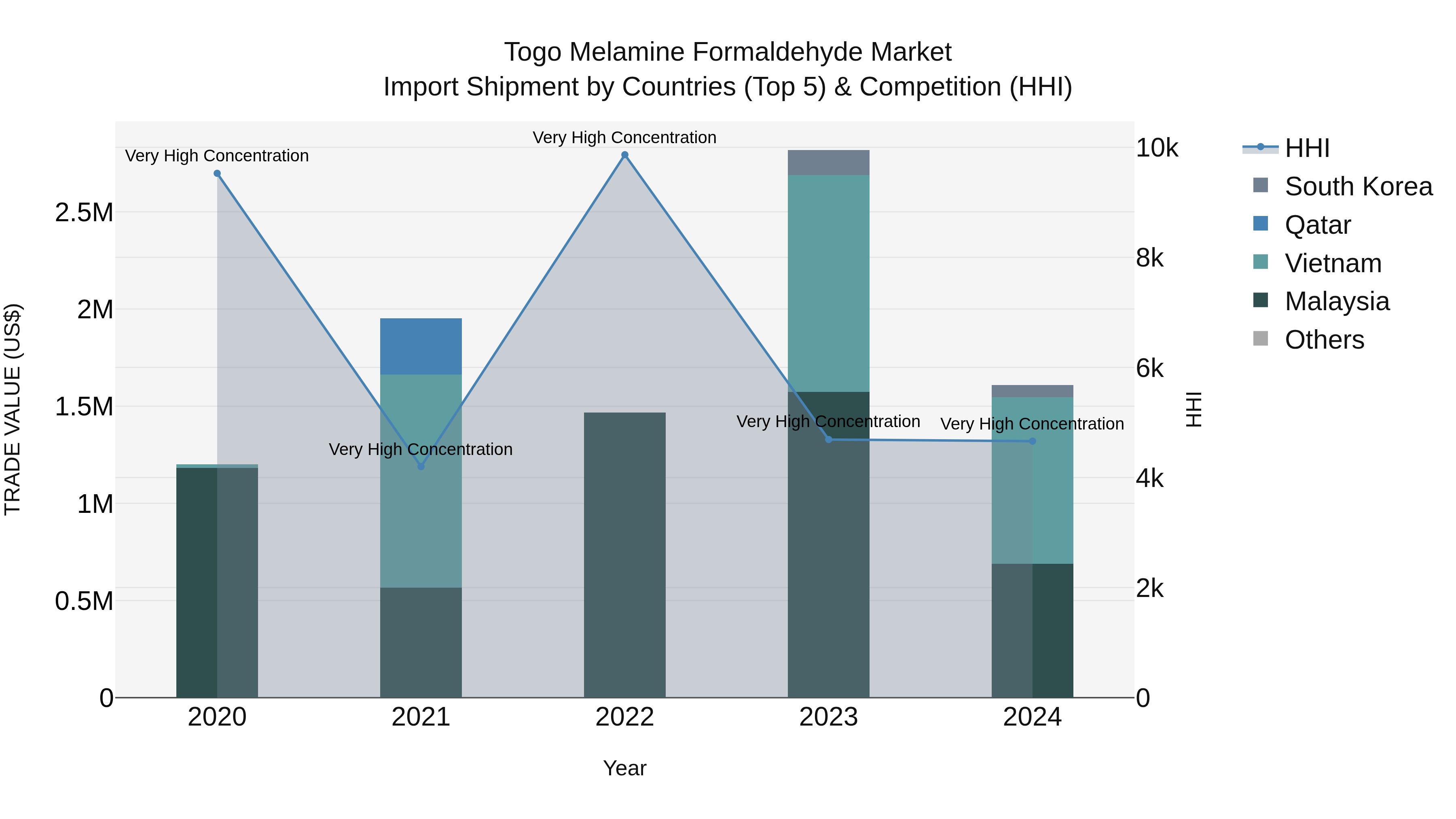 Togo Melamine Formaldehyde Market Top 5 Importing Countries and Market Competition (HHI) Analysis