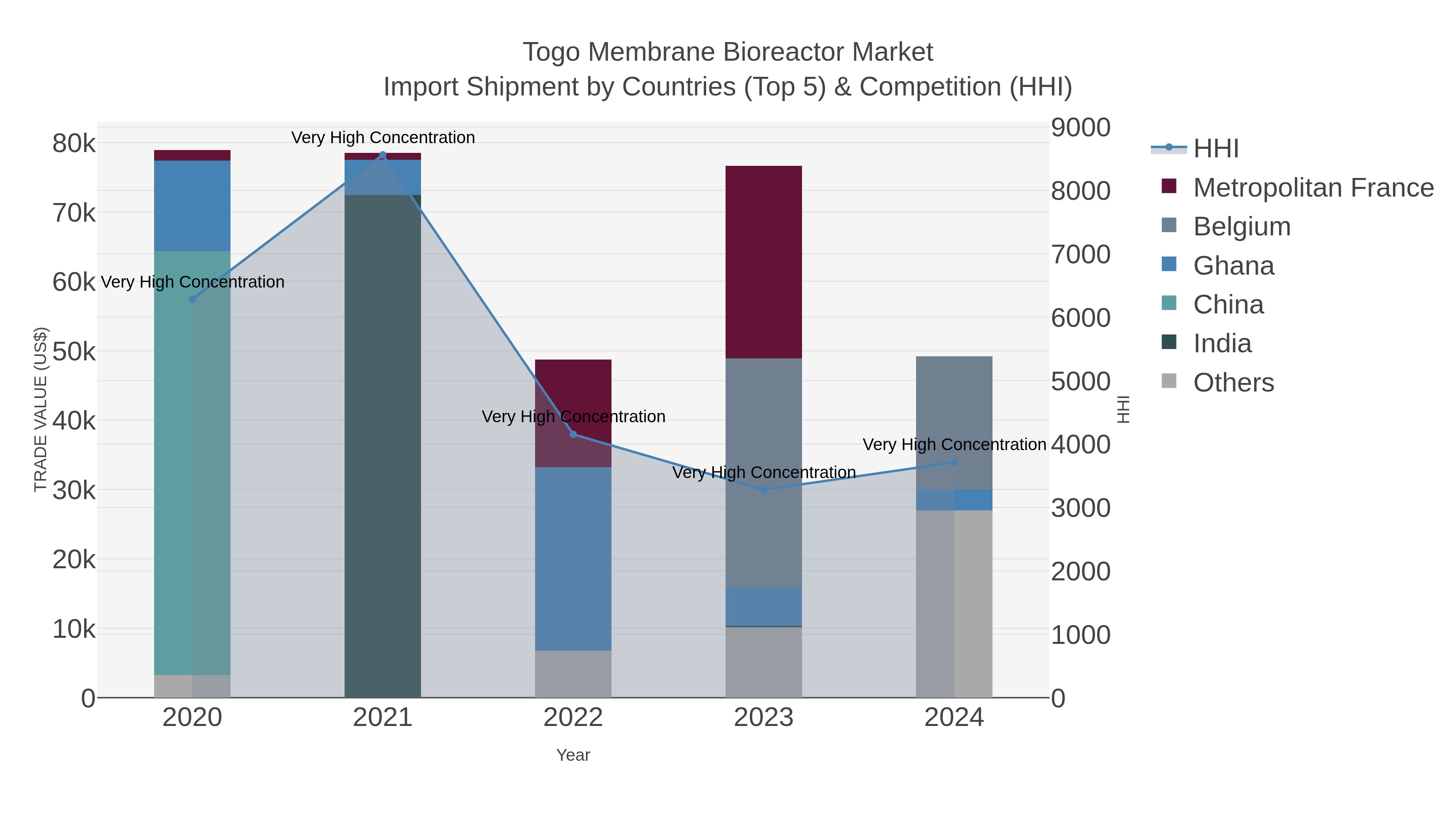 Togo Membrane Bioreactor Market Import Shipment by Countries (Top 5) & Competition (HHI)
