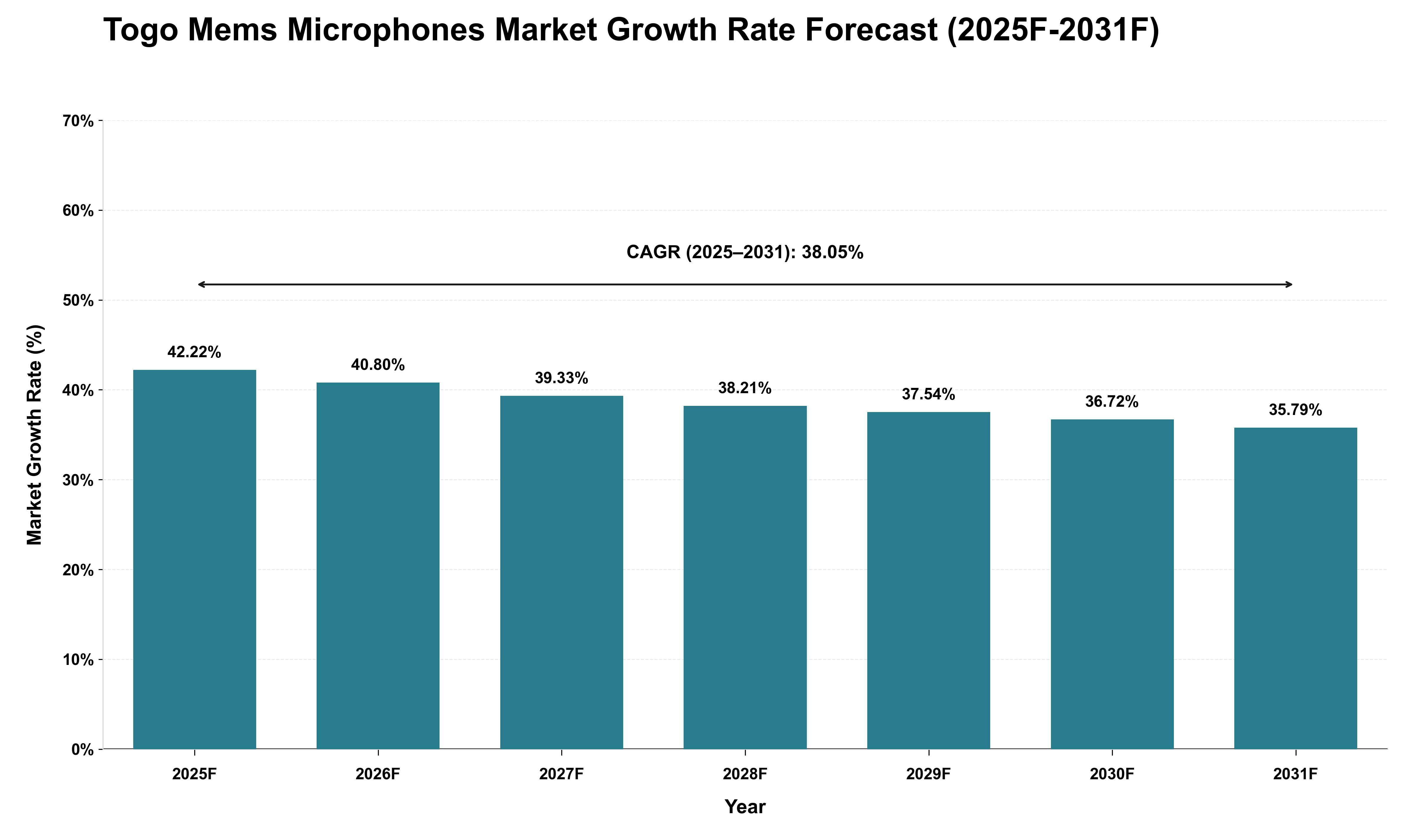 Togo Mems Microphones Market Growth Rate Analysis (2025 - 2031)