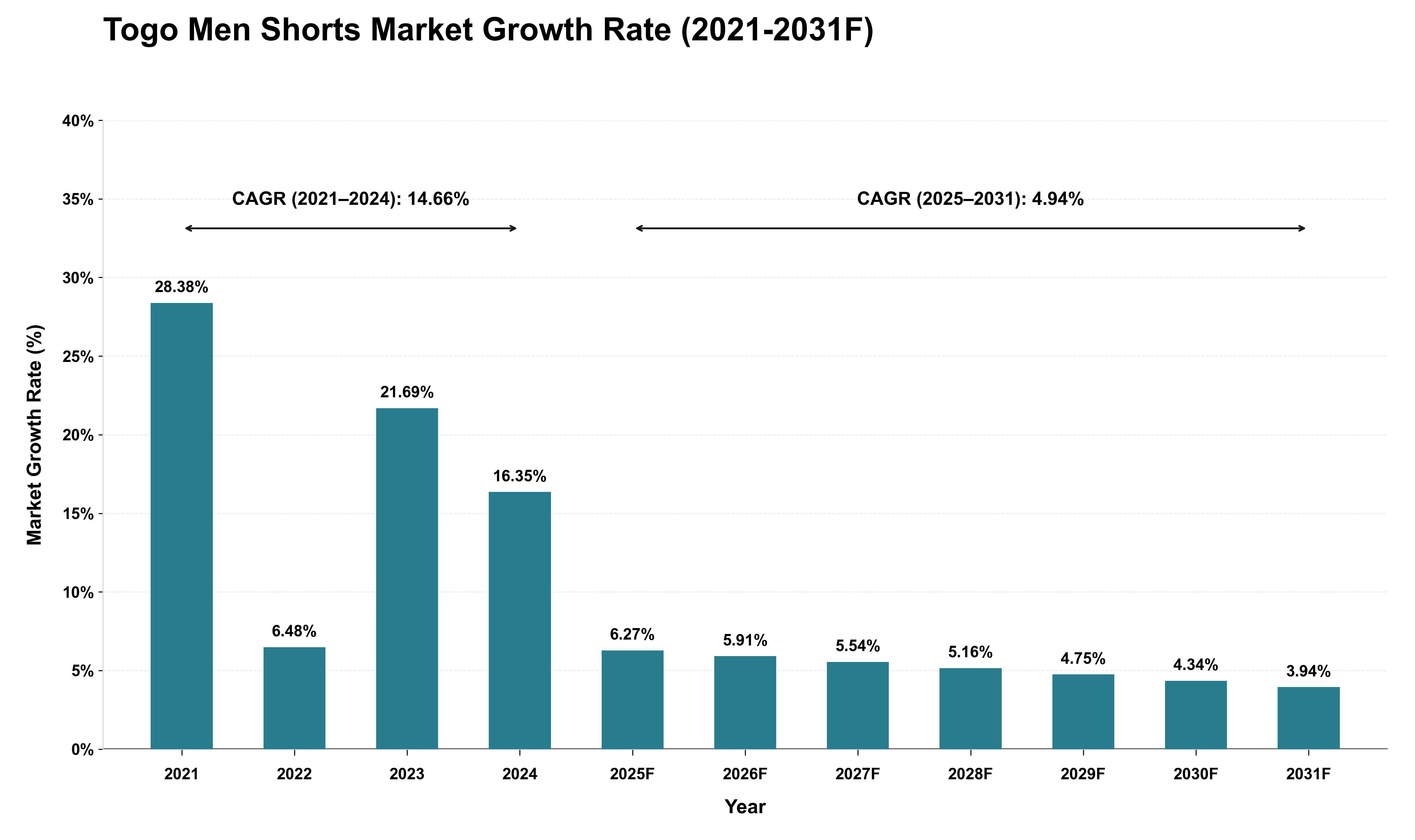 Togo Men Shorts Market Growth Rate Analysis (2021 - 2031)