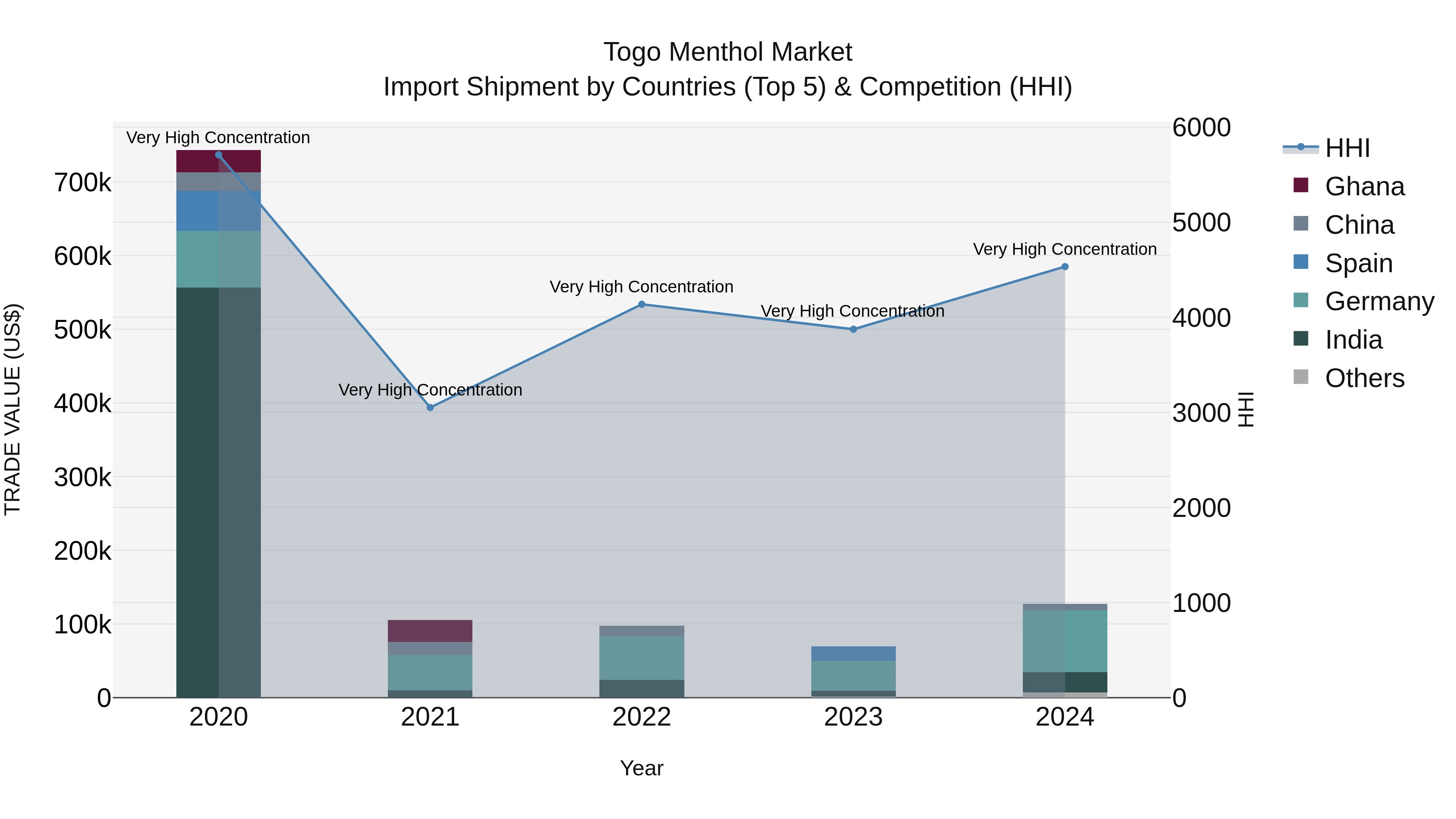 Togo Menthol Market Top 5 Importing Countries and Market Competition (HHI) Analysis