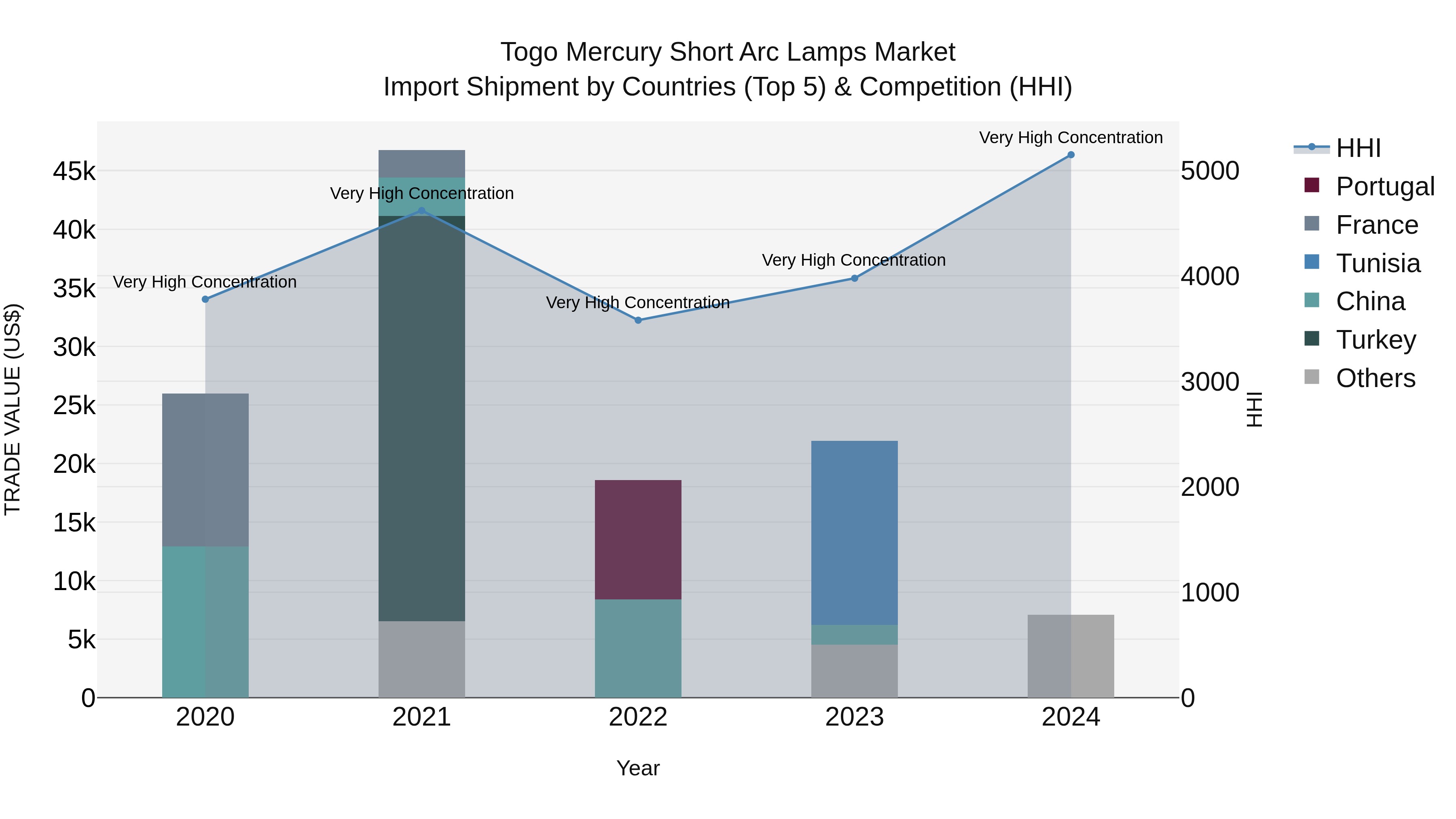 Togo Mercury Short Arc Lamps Market Top 5 Importing Countries and Market Competition (HHI) Analysis