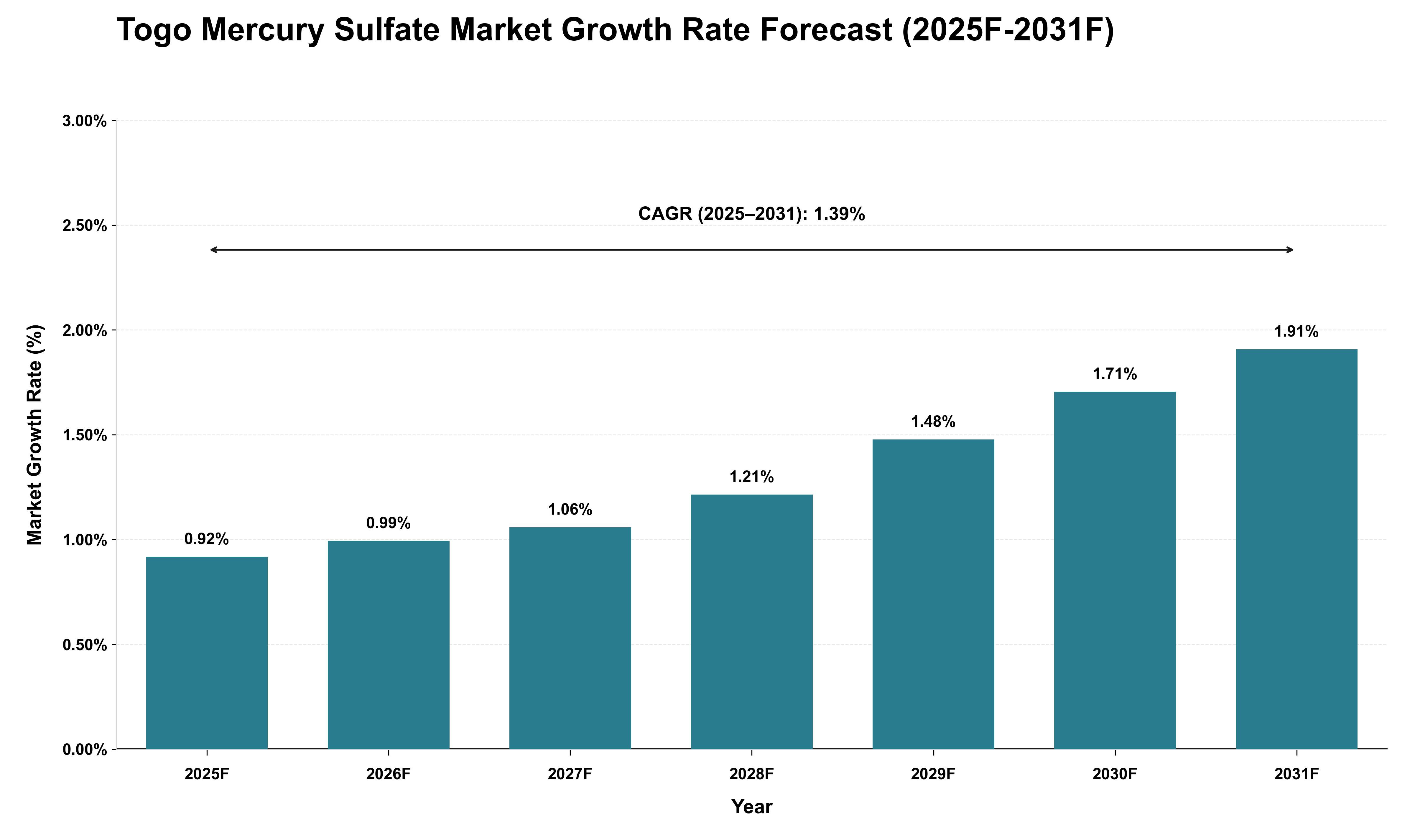 Togo Mercury Sulfate Market Growth Rate Analysis (2025 - 2031)