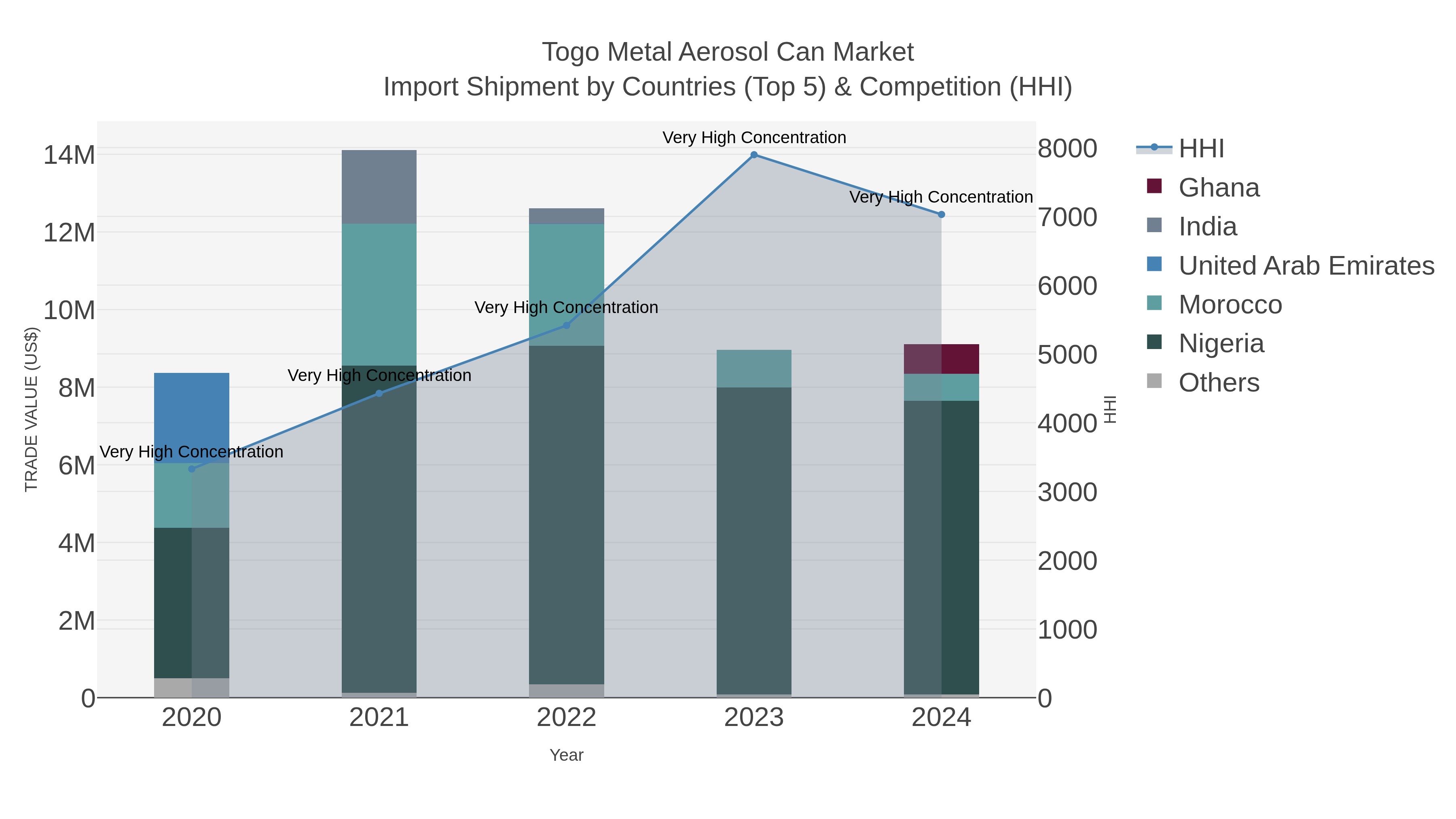Togo Metal Aerosol Can Market Import Shipment by Countries (Top 5) & Competition (HHI)