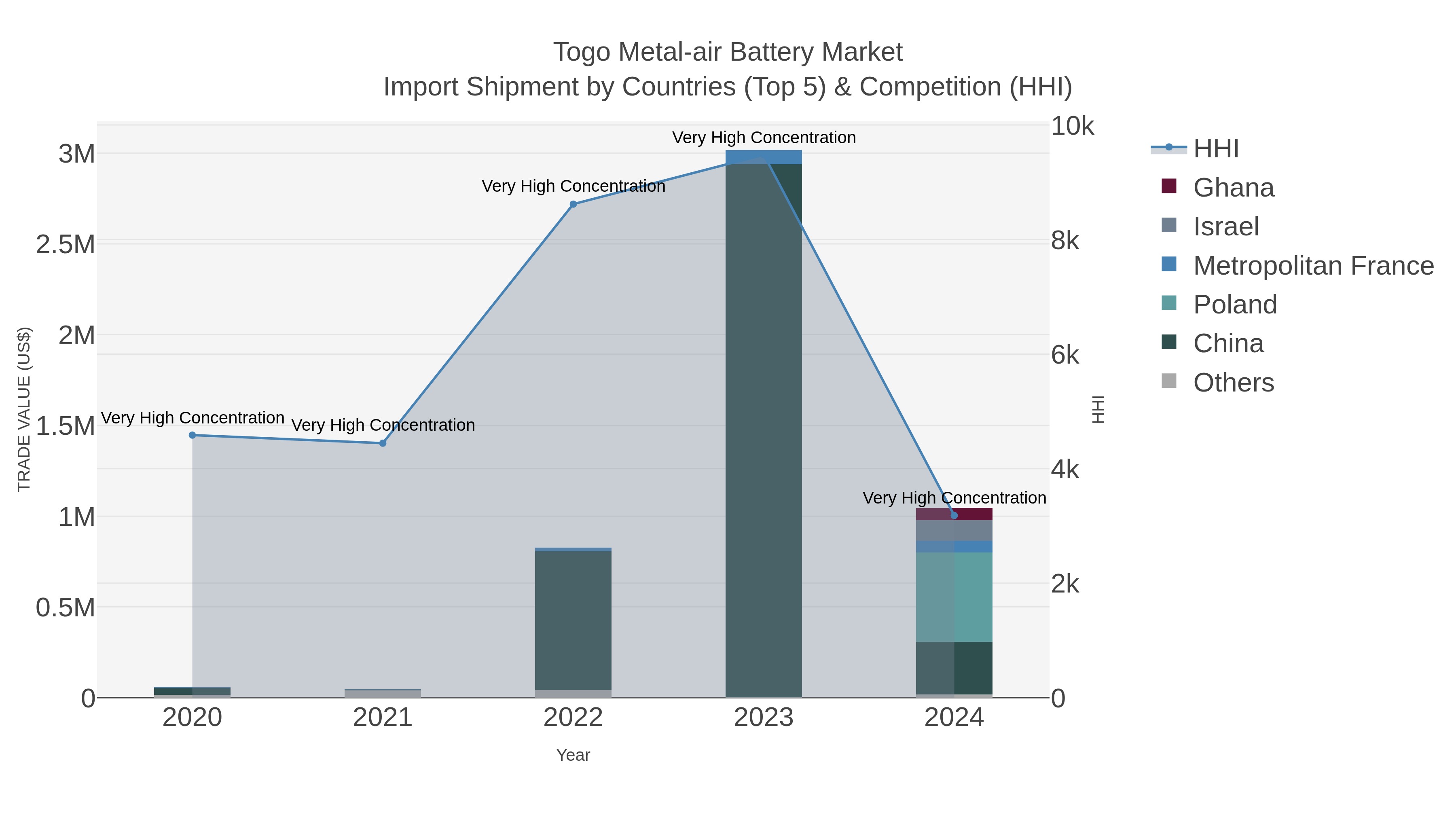 Togo Metal-air Battery Market Import Shipment by Countries (Top 5) & Competition (HHI)