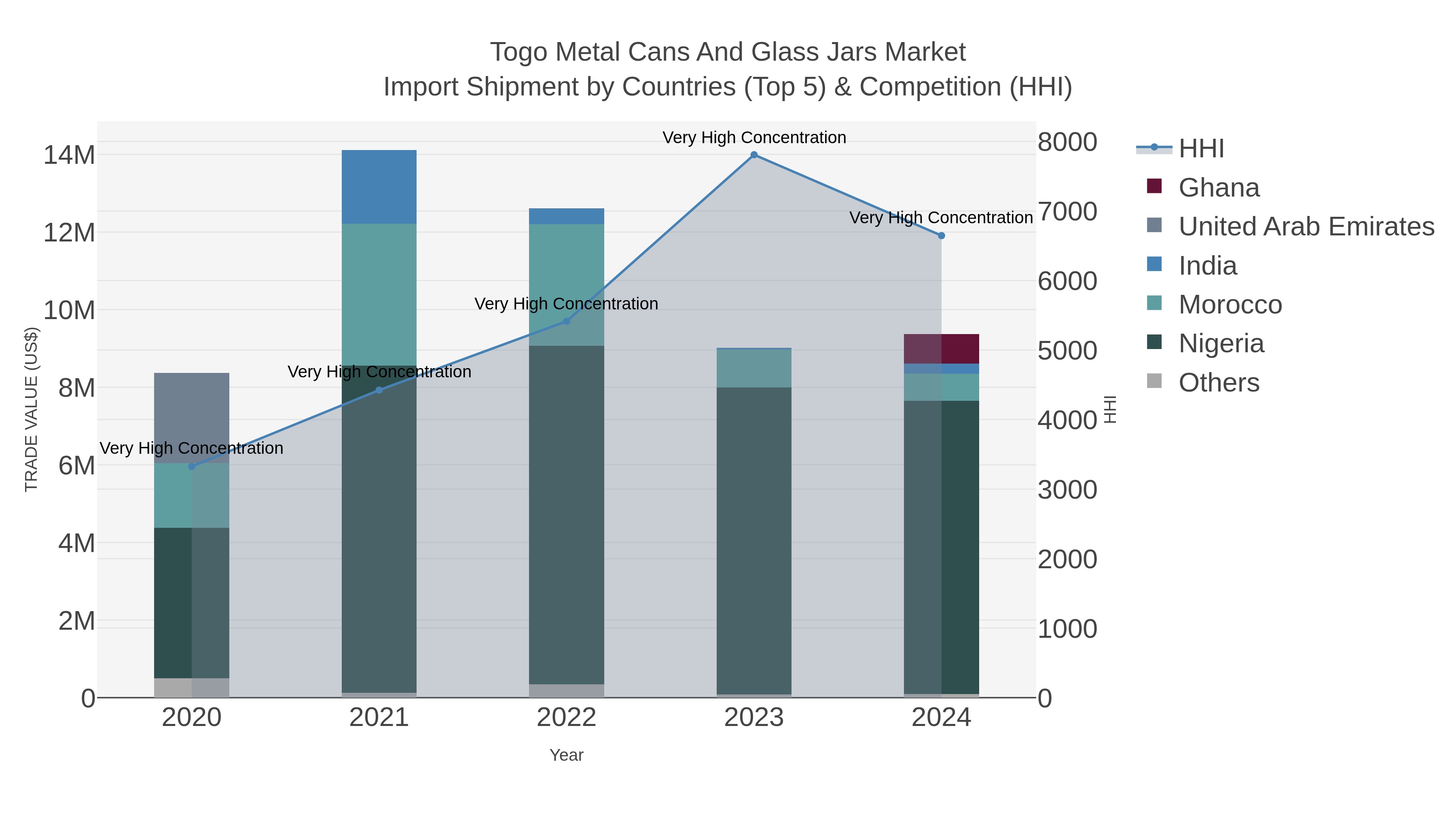 Togo Metal Cans And Glass Jars Market Import Shipment by Countries (Top 5) & Competition (HHI)