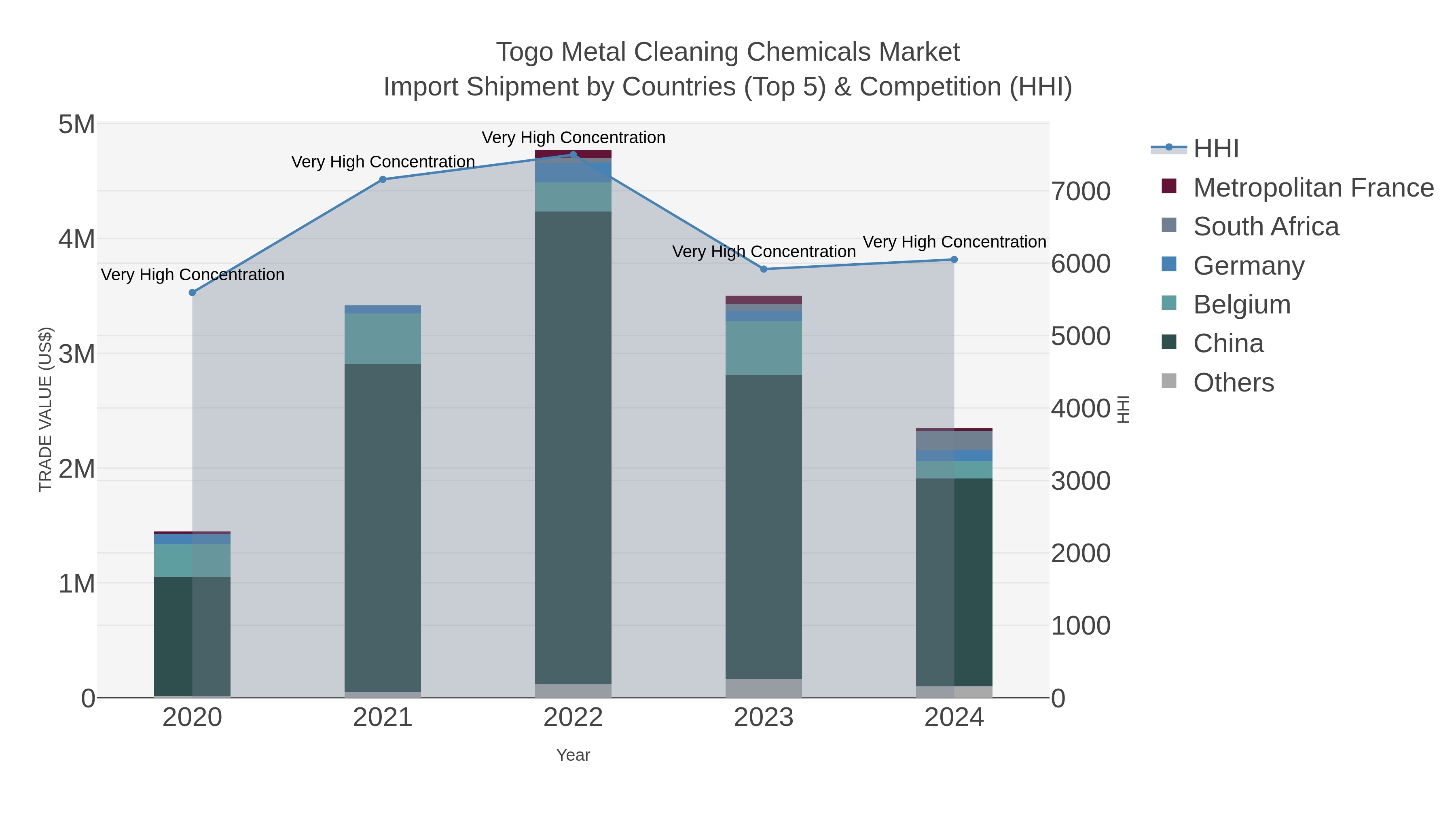 Togo Metal Cleaning Chemicals Market Import Shipment by Countries (Top 5) & Competition (HHI)