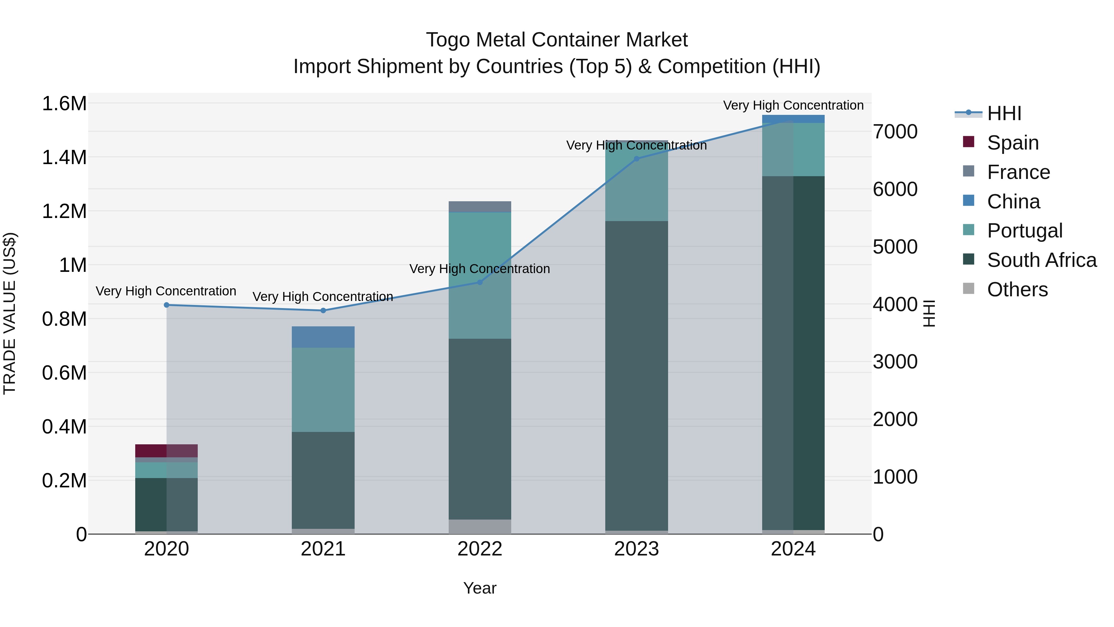 Togo Metal Container Market Top 5 Importing Countries and Market Competition (HHI) Analysis