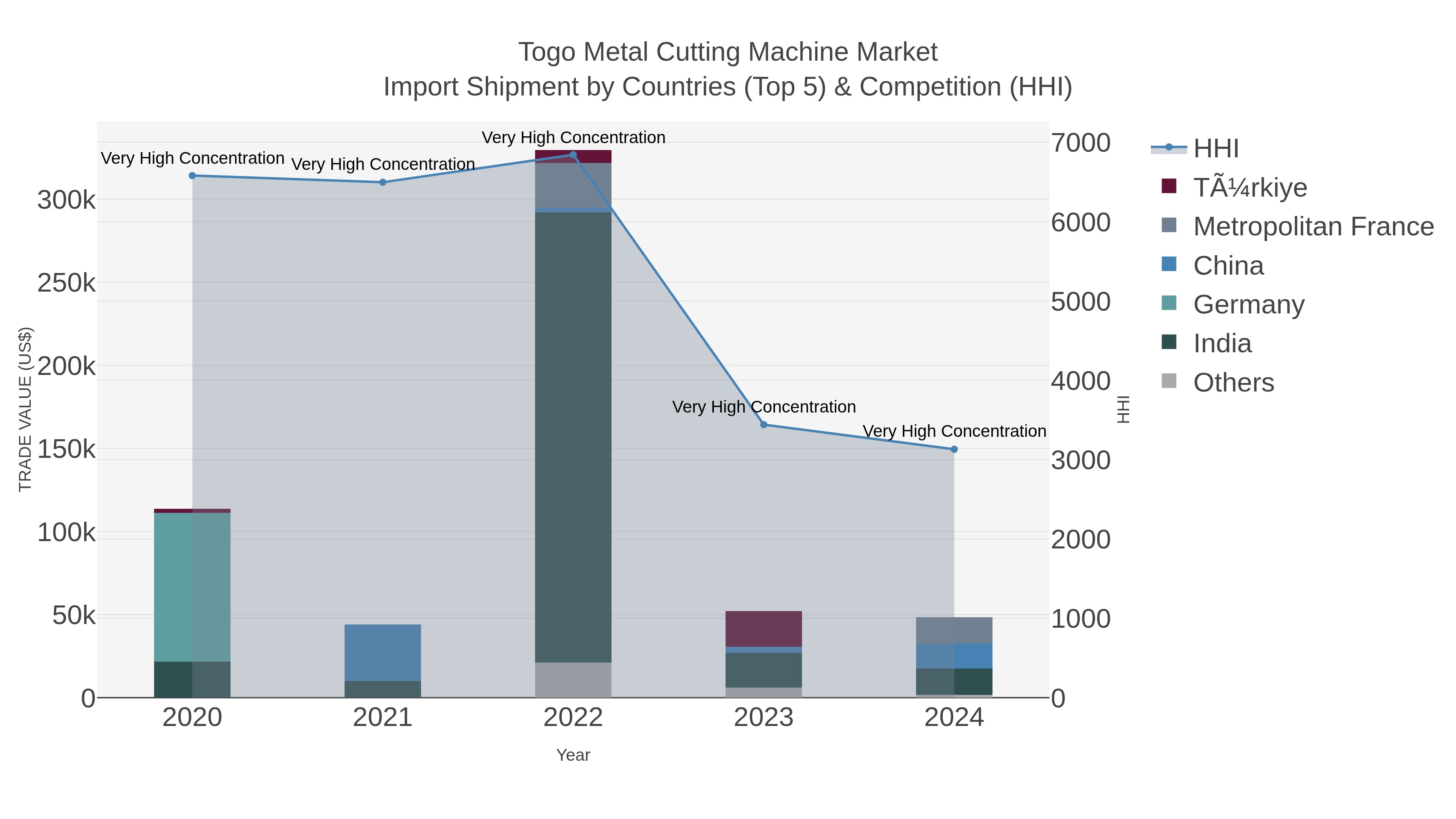 Togo Metal Cutting Machine Market Import Shipment by Countries (Top 5) & Competition (HHI)