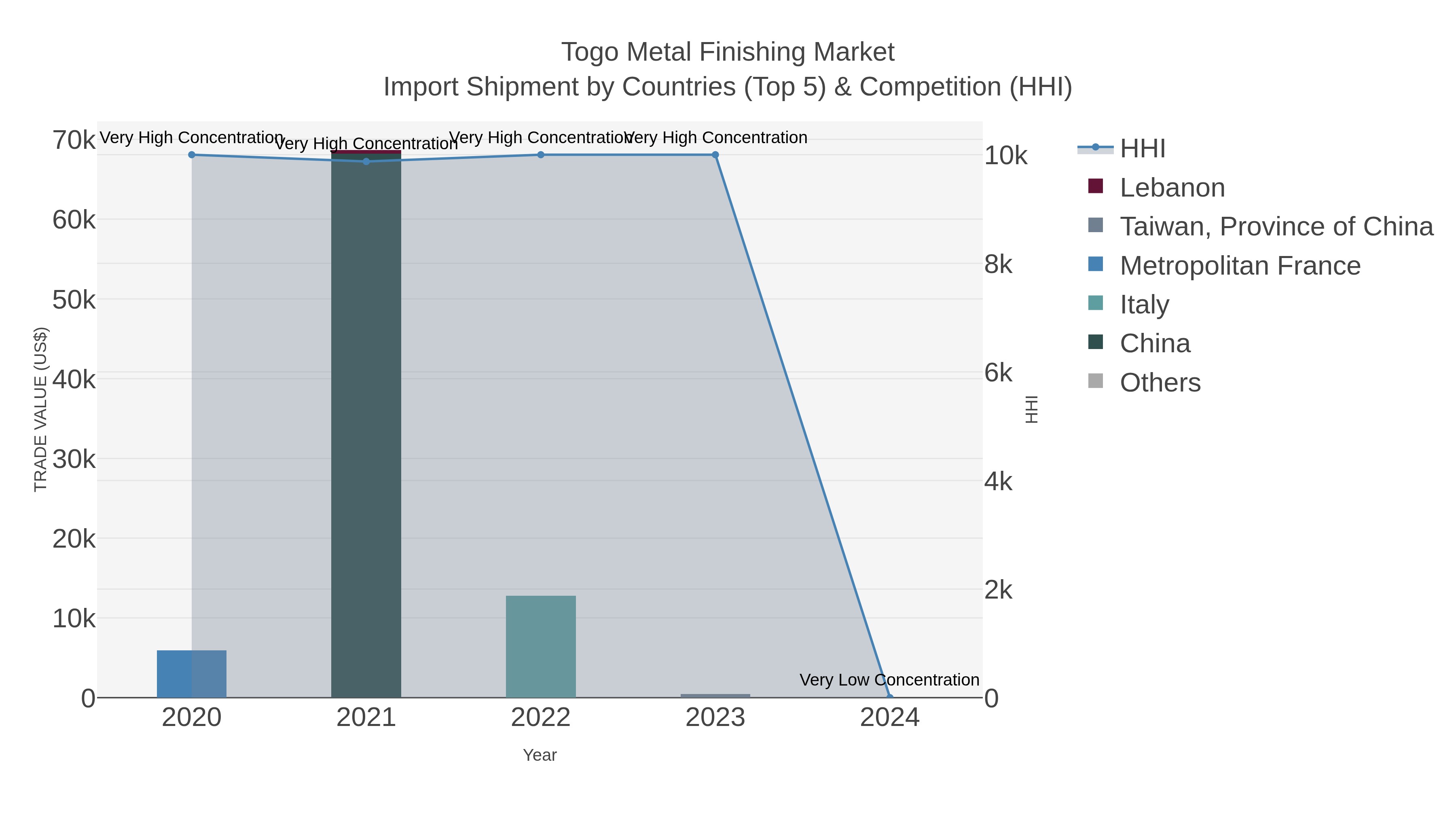 Togo Metal Finishing Market Import Shipment by Countries (Top 5) & Competition (HHI)