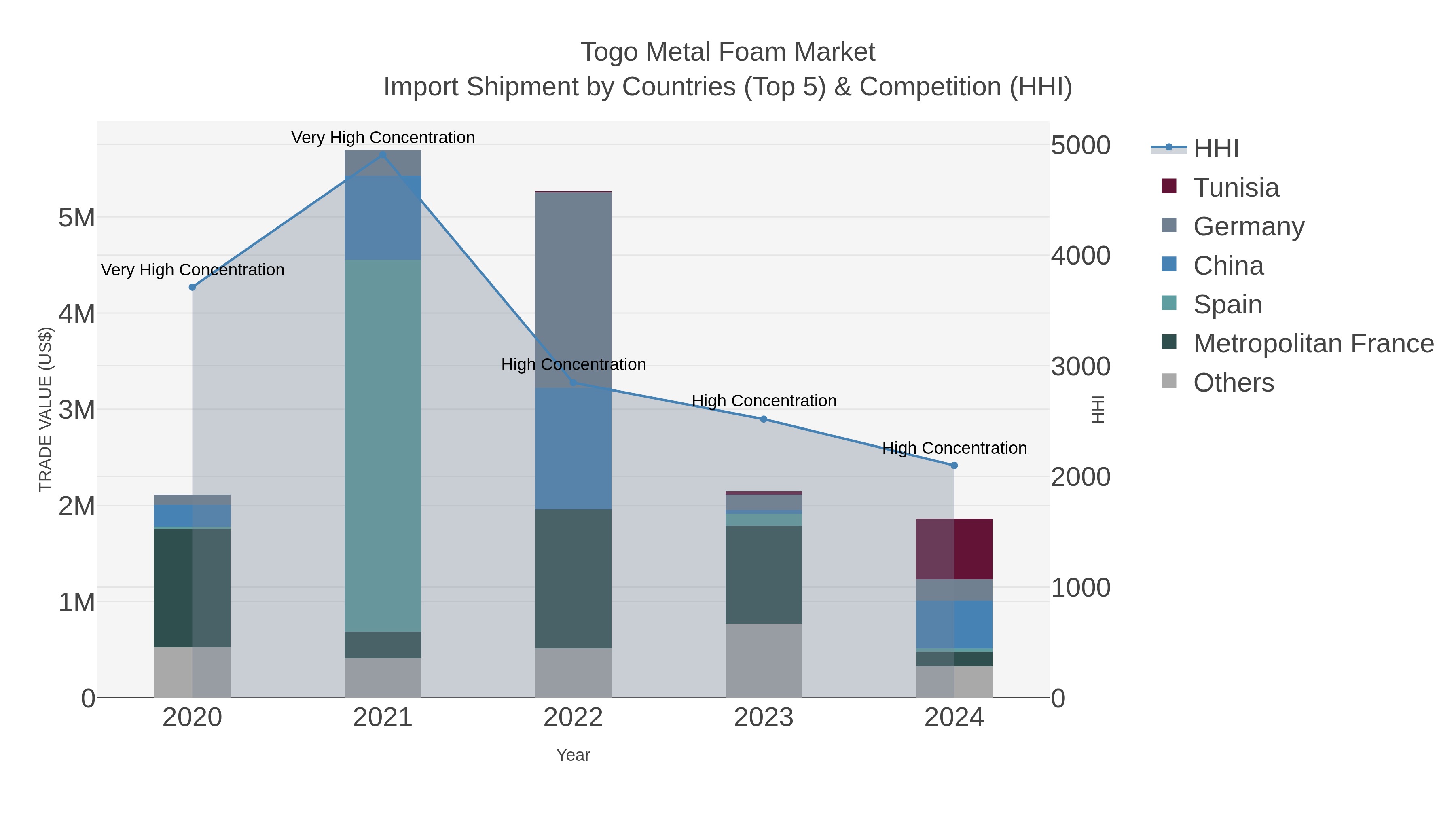 Togo Metal Foam Market Import Shipment by Countries (Top 5) & Competition (HHI)