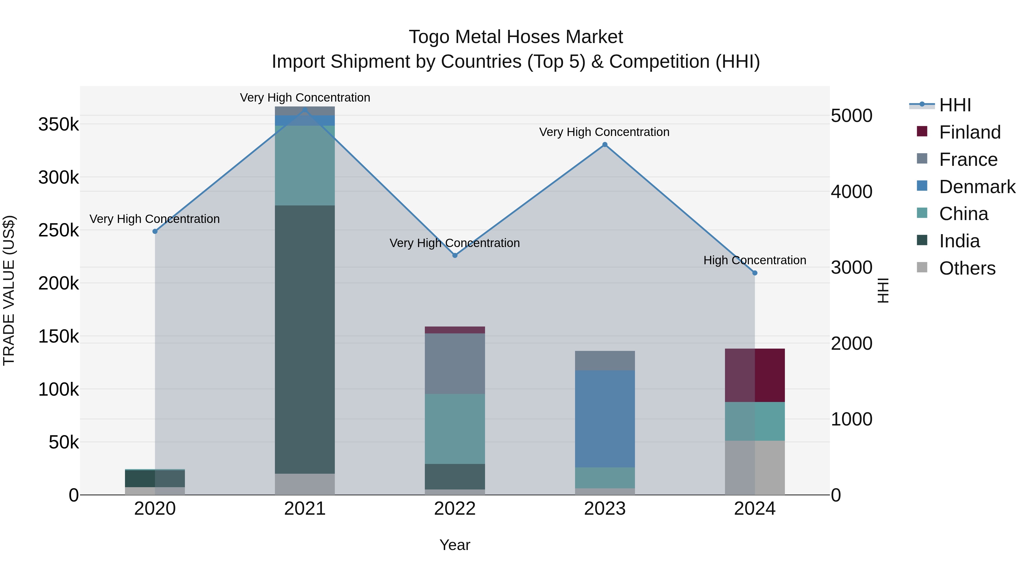 Togo Metal Hoses Market Top 5 Importing Countries and Market Competition (HHI) Analysis