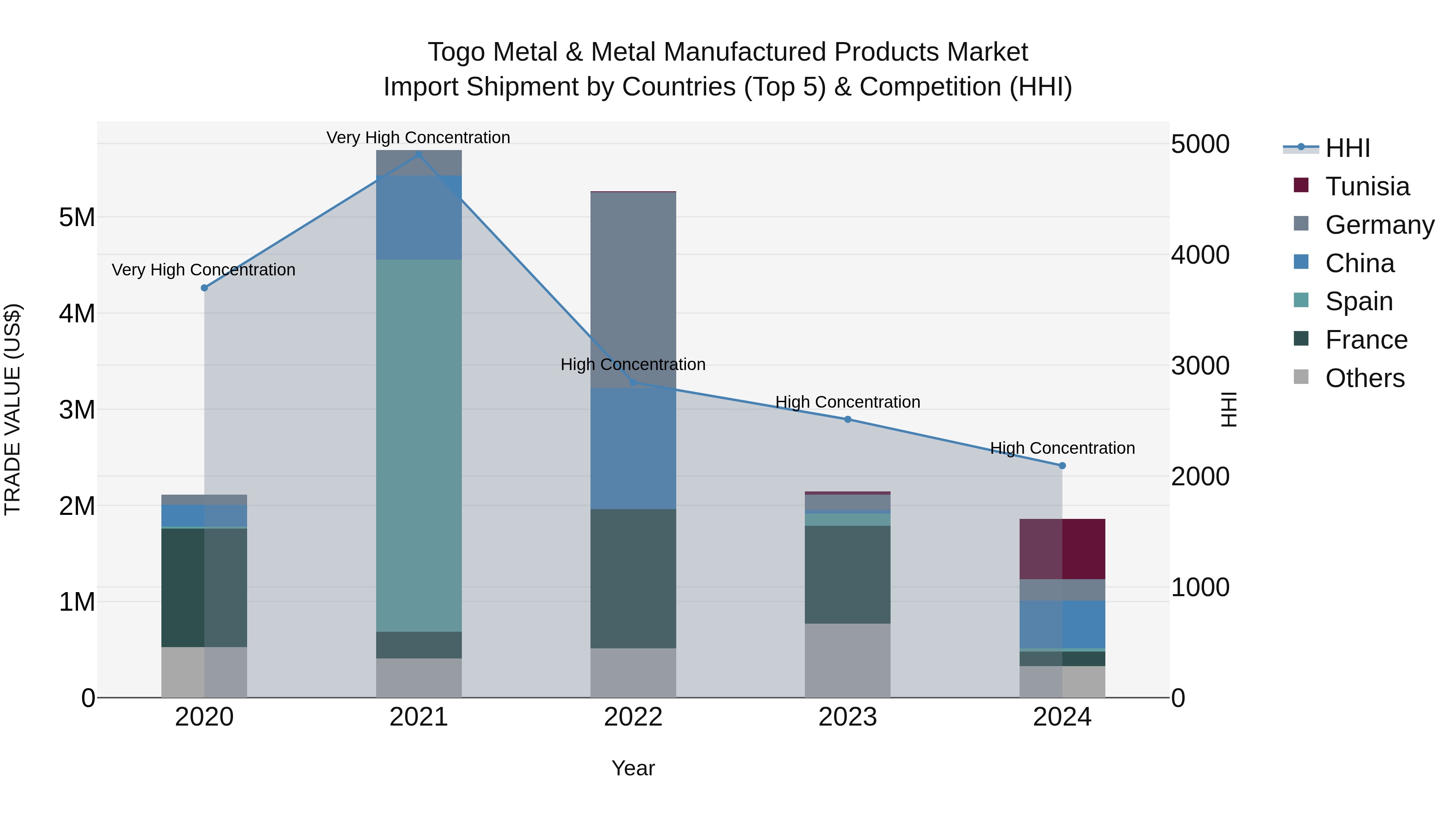 Togo Metal & Metal Manufactured Products Market Top 5 Importing Countries and Market Competition (HHI) Analysis