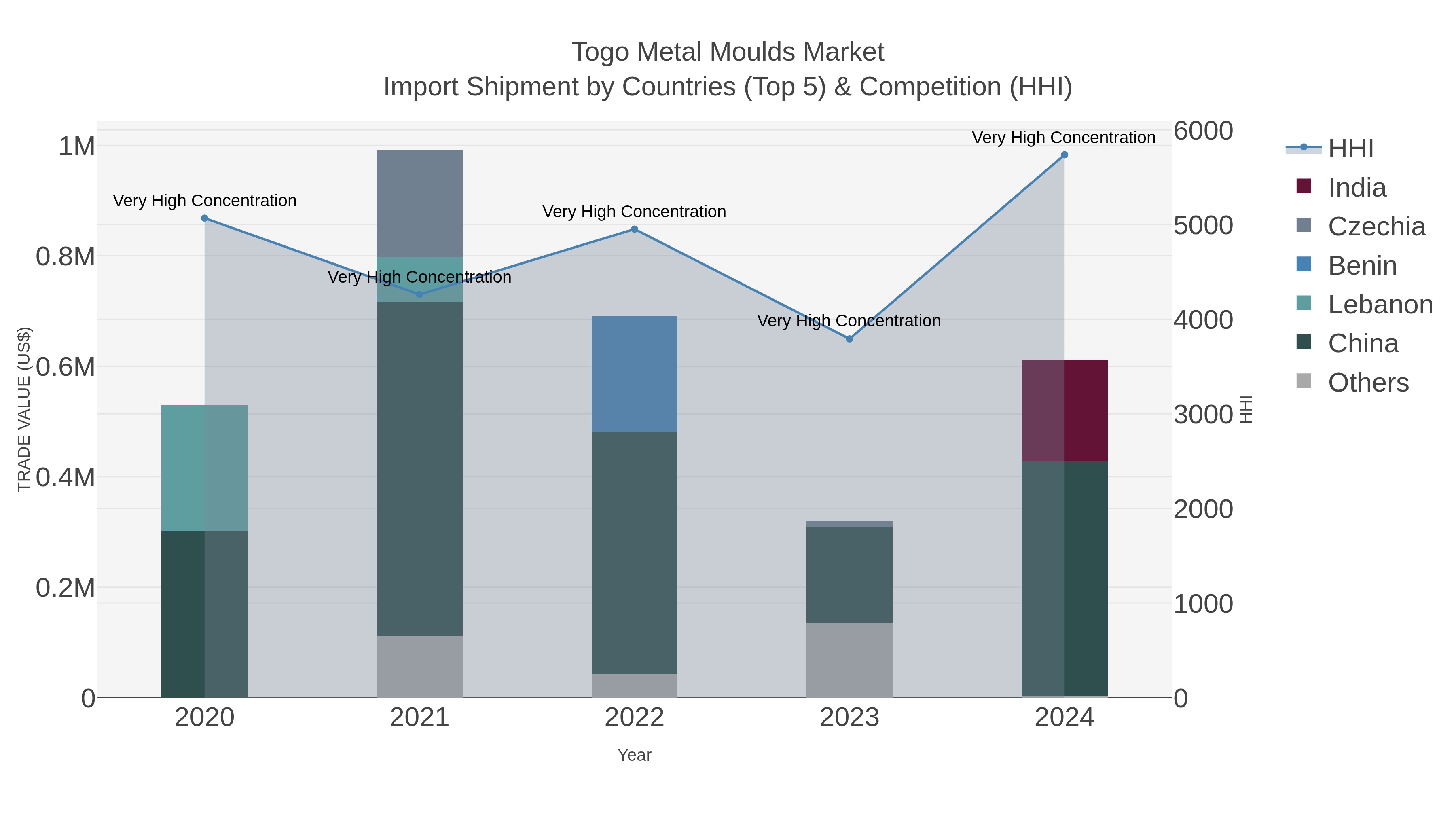Togo Metal Moulds Market Import Shipment by Countries (Top 5) & Competition (HHI)