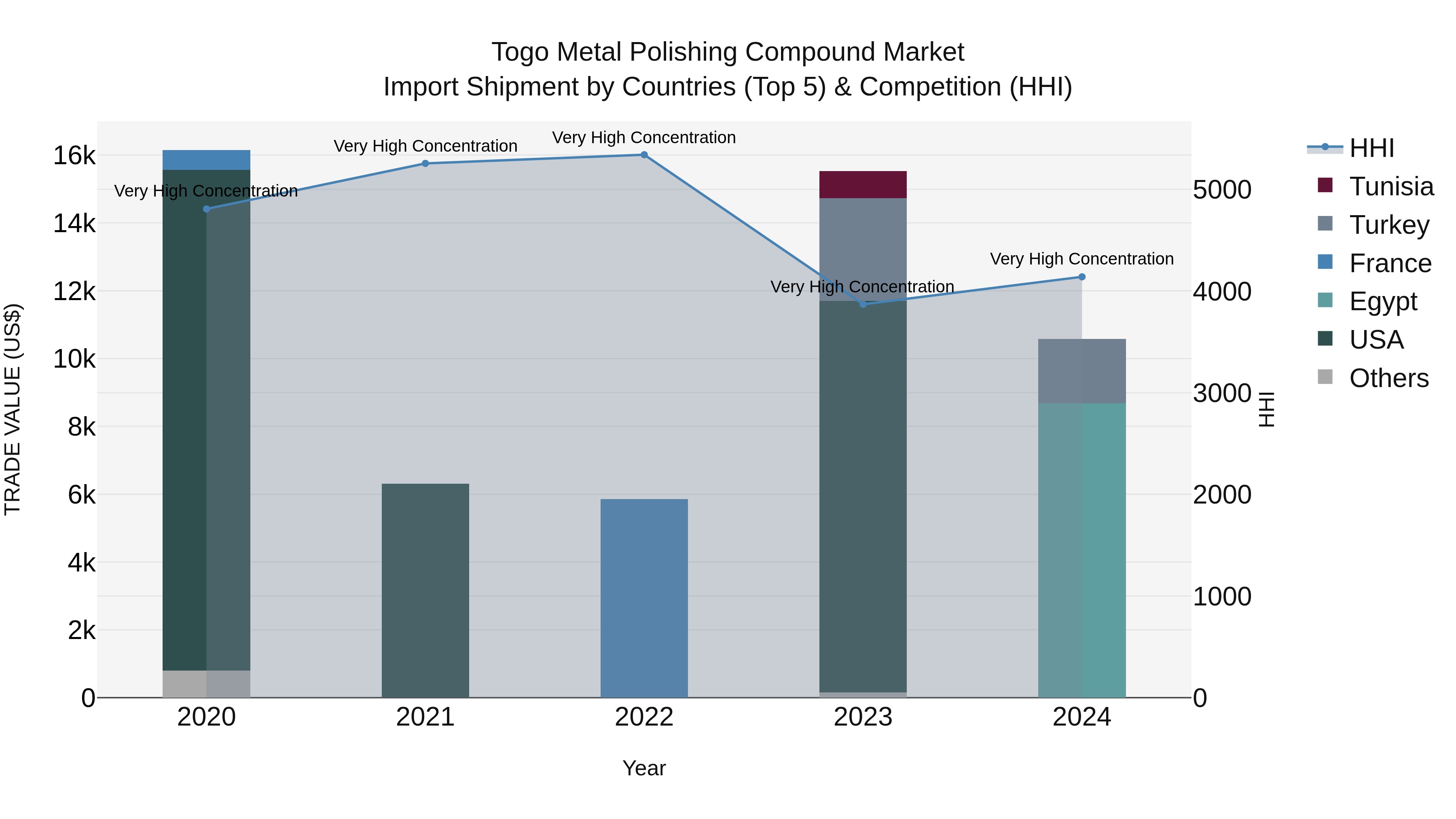 Togo Metal Polishing Compound Market Top 5 Importing Countries and Market Competition (HHI) Analysis