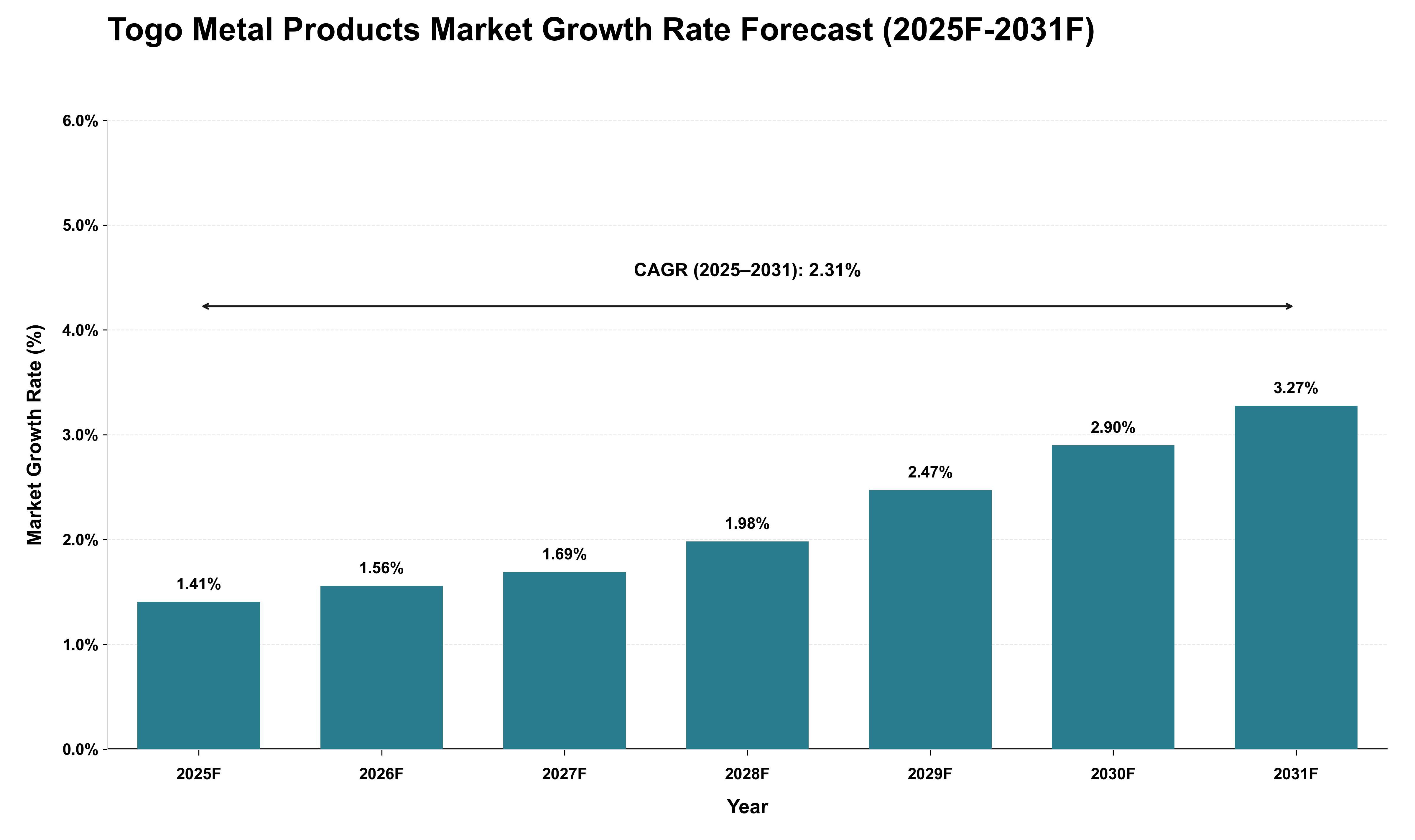 Togo Metal Products Market Growth Rate Analysis (2025 - 2031)