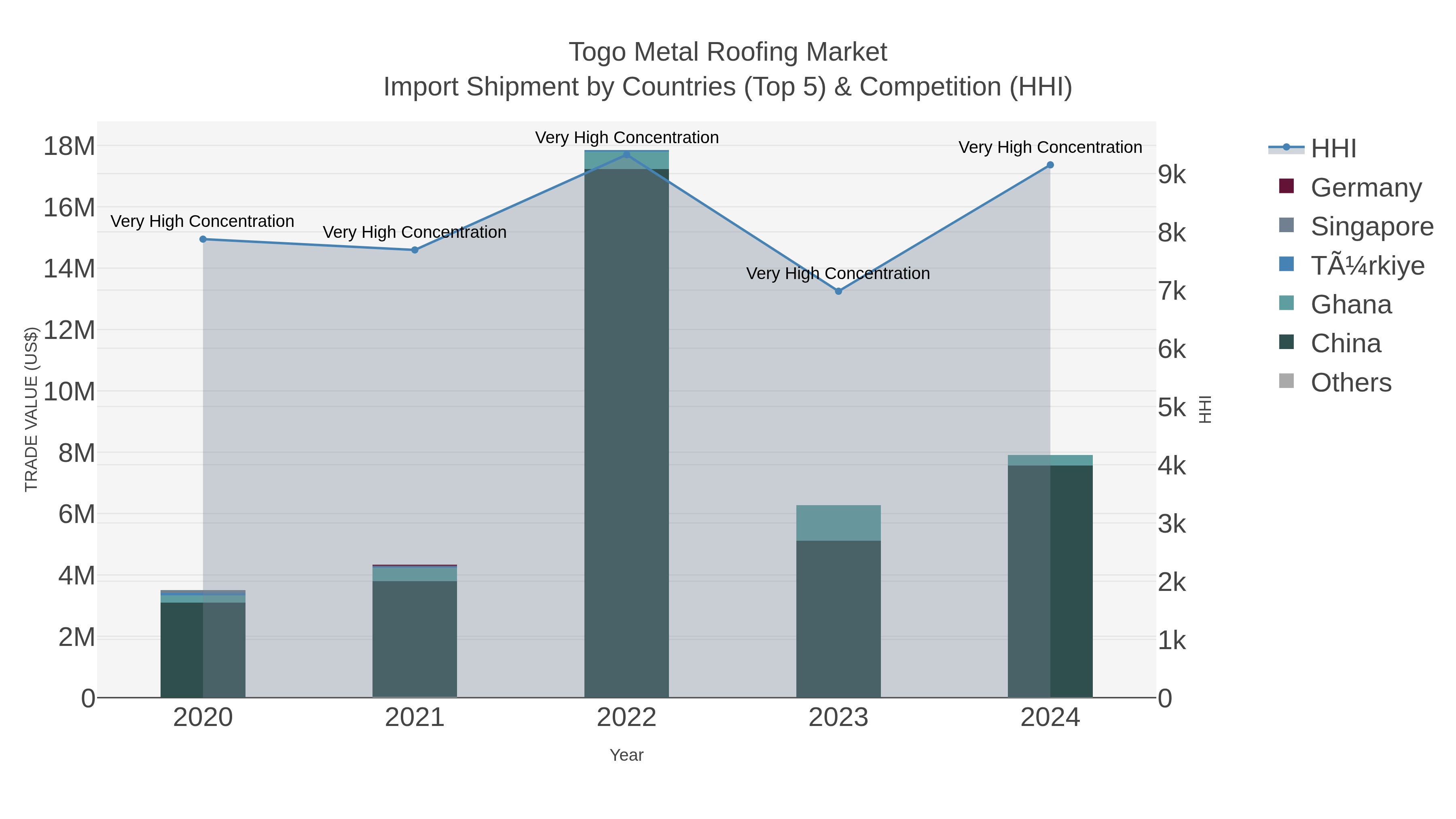 Togo Metal Roofing Market Import Shipment by Countries (Top 5) & Competition (HHI)