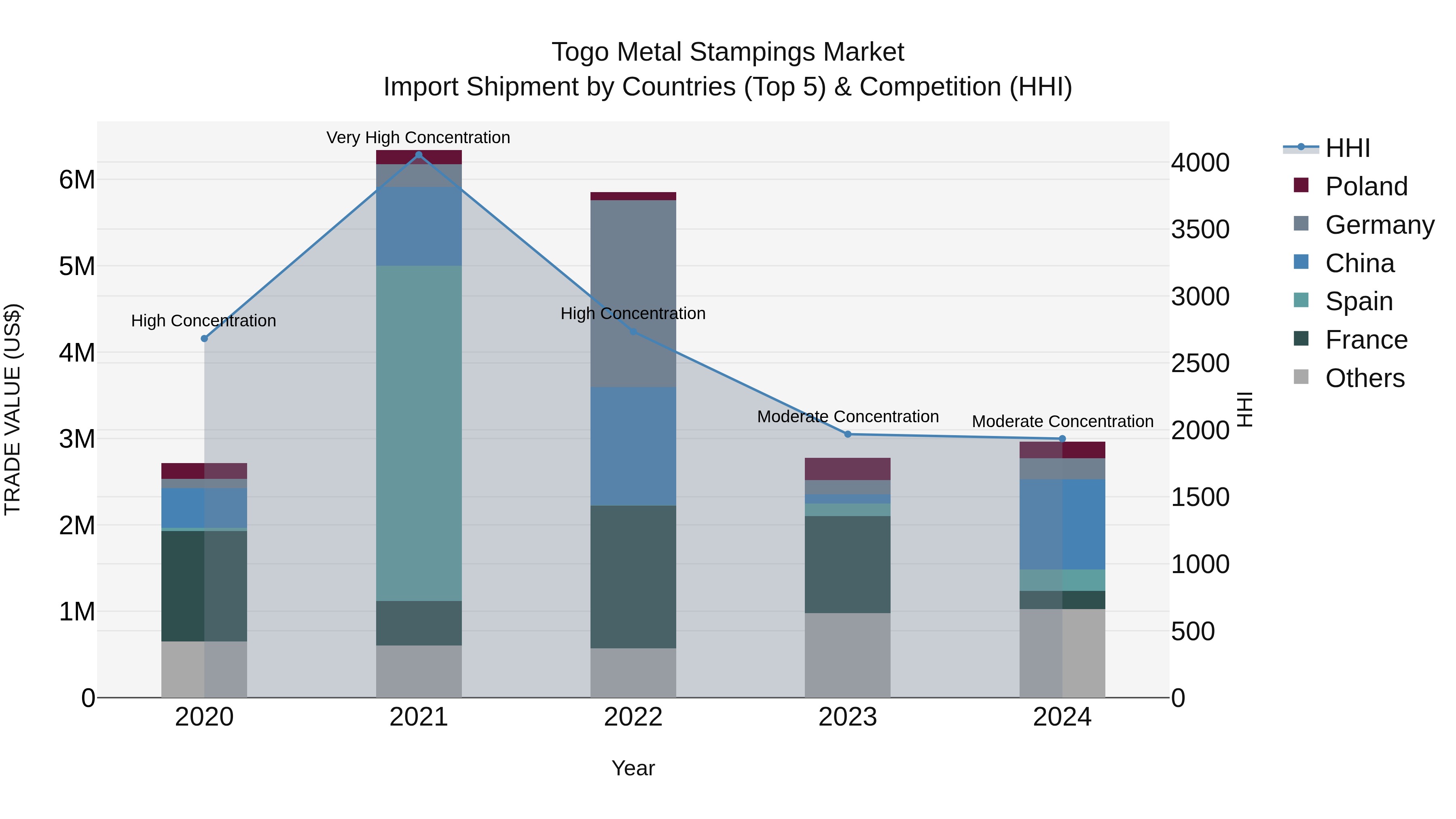 Togo Metal Stampings Market Top 5 Importing Countries and Market Competition (HHI) Analysis