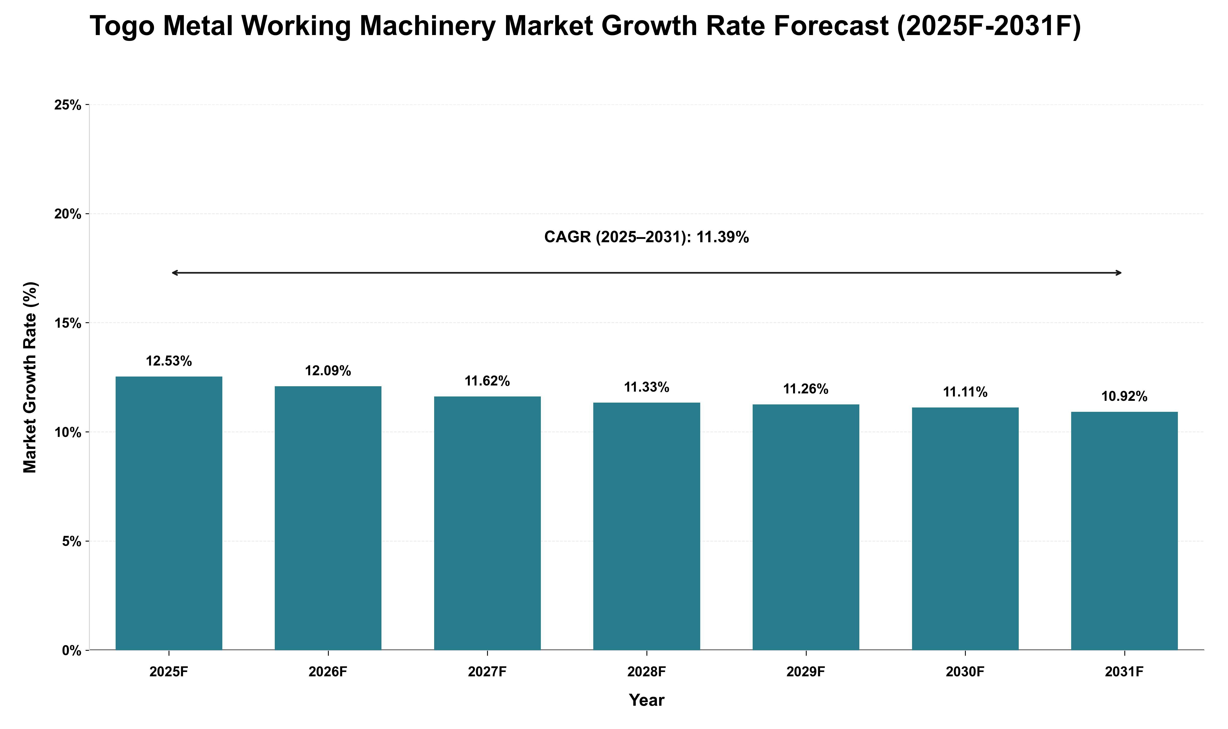 Togo Metal Working Machinery Market Growth Rate Analysis (2025 - 2031)
