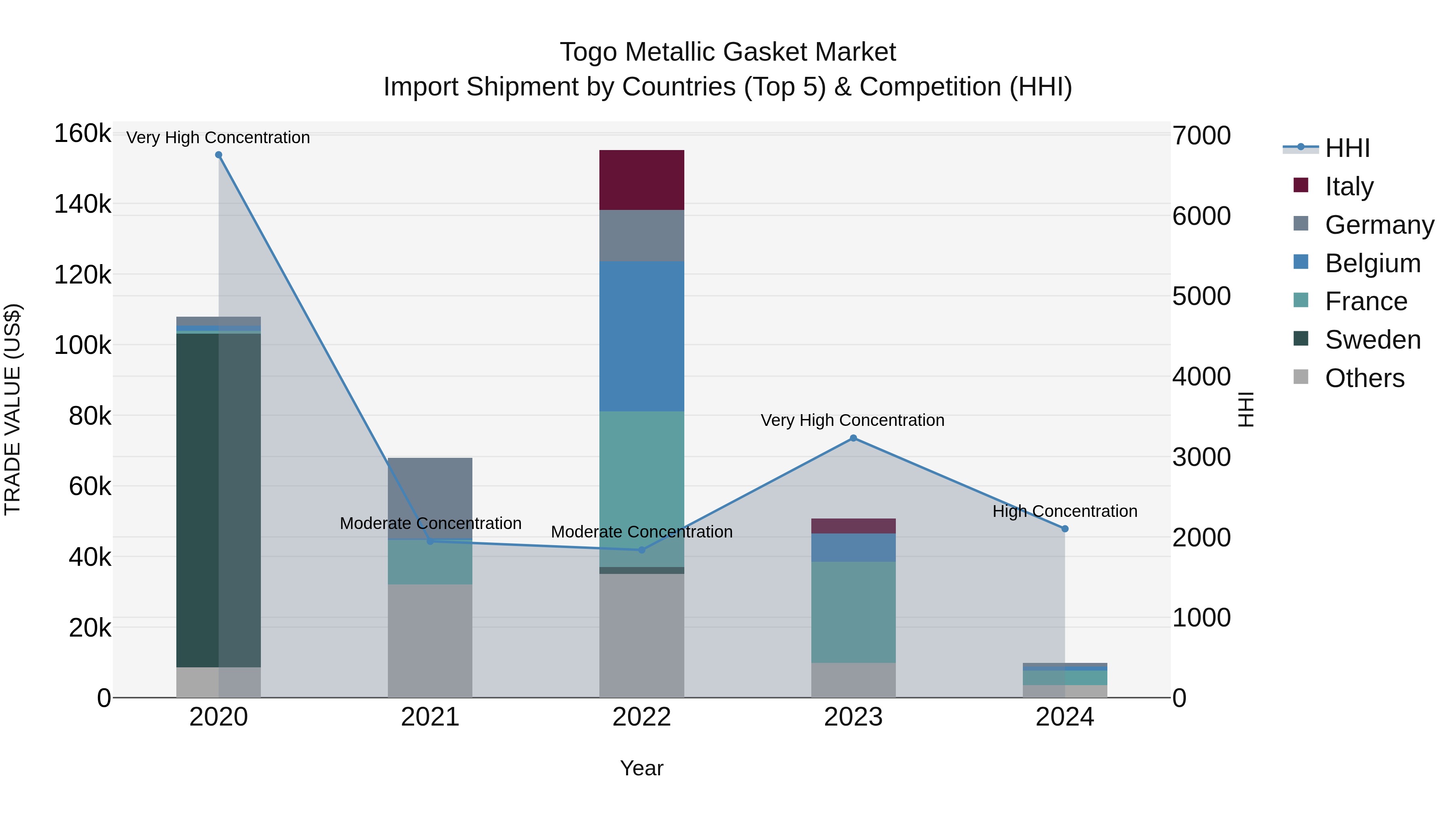 Togo Metallic Gasket Market Top 5 Importing Countries and Market Competition (HHI) Analysis