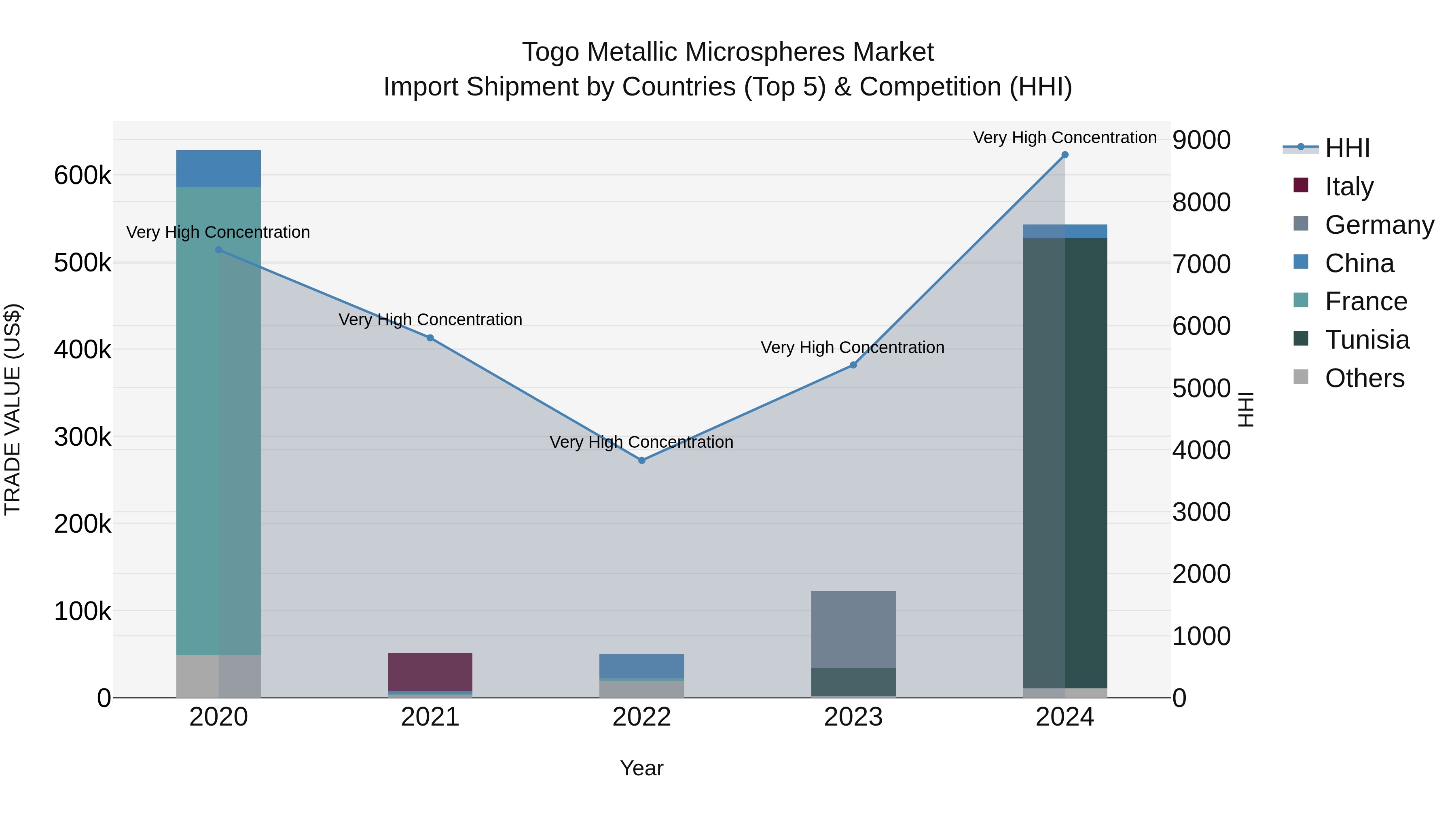 Togo Metallic Microspheres Market Top 5 Importing Countries and Market Competition (HHI) Analysis