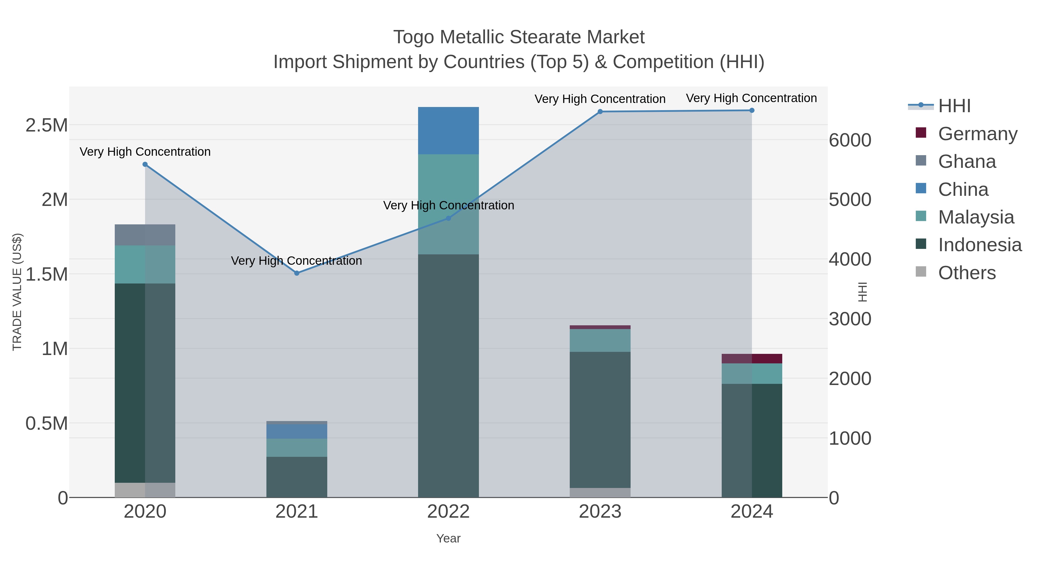 Togo Metallic Stearate Market Import Shipment by Countries (Top 5) & Competition (HHI)