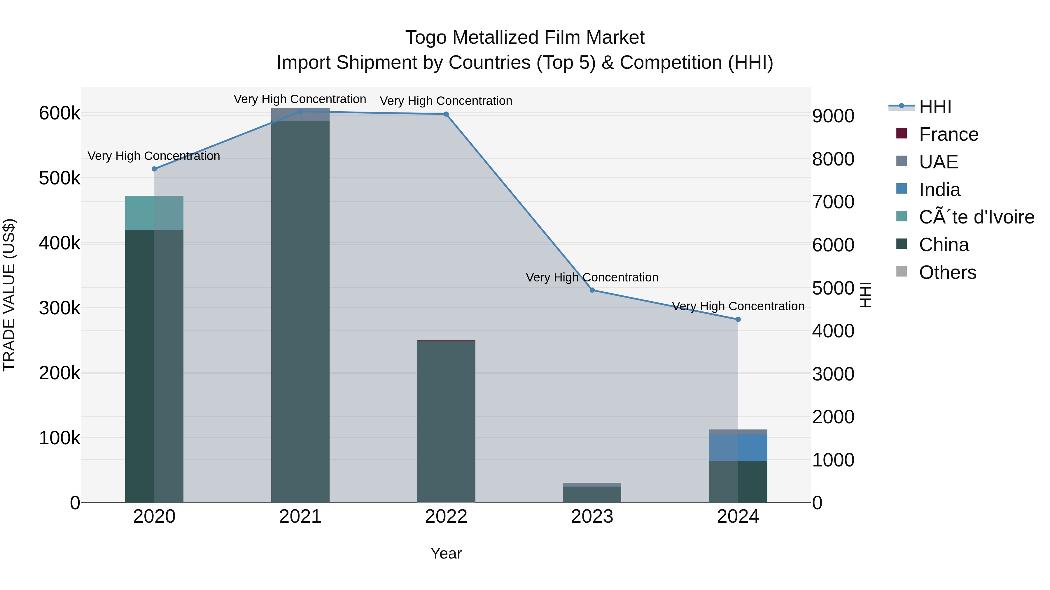 Togo Metallized Film Market Top 5 Importing Countries and Market Competition (HHI) Analysis