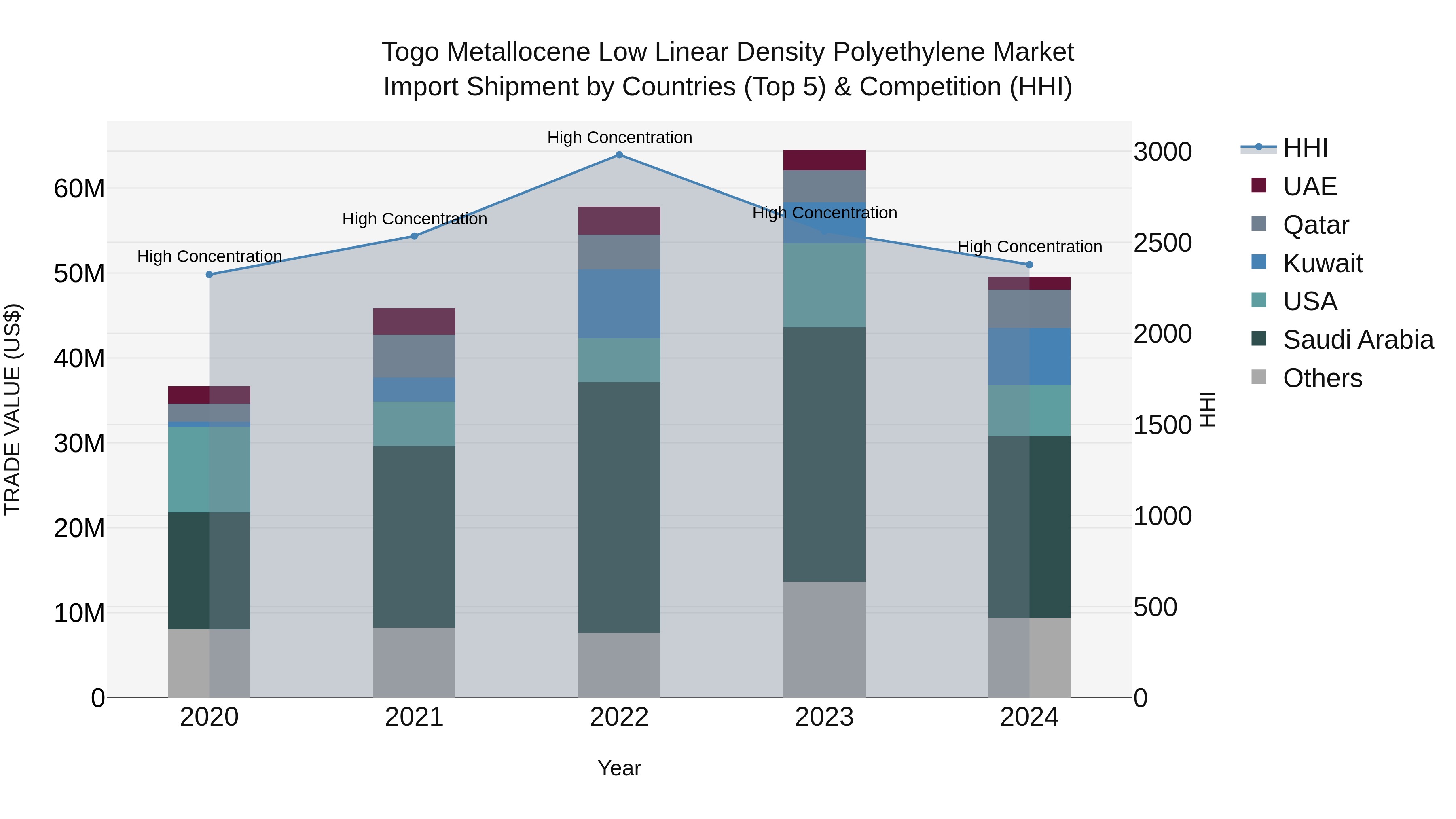 Togo Metallocene Low Linear Density Polyethylene Market Top 5 Importing Countries and Market Competition (HHI) Analysis