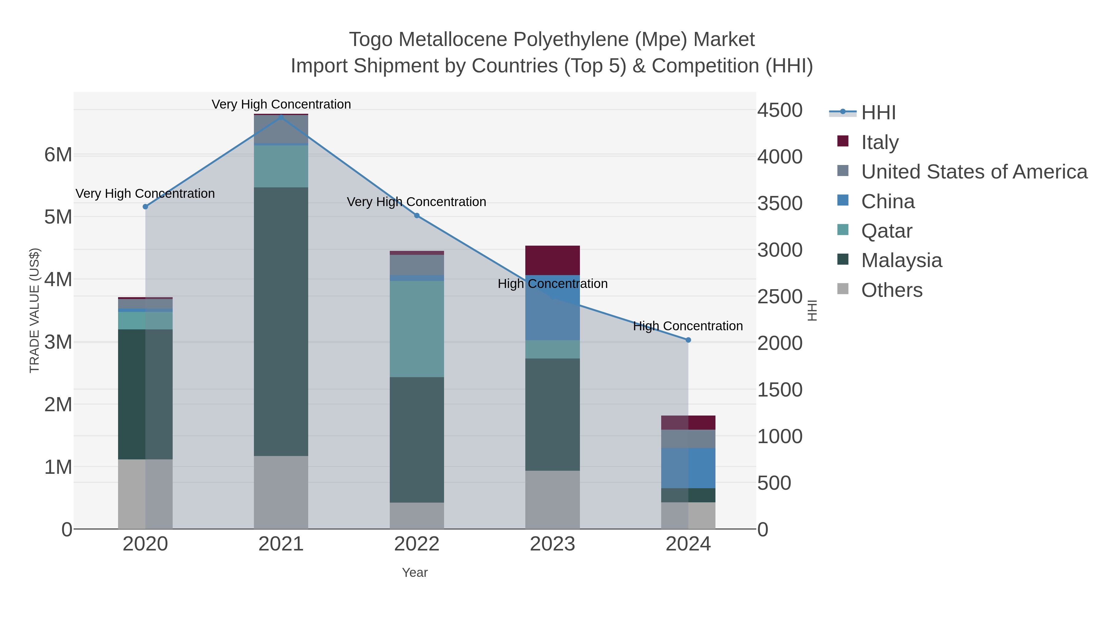 Togo Metallocene Polyethylene (mpe) Market Import Shipment by Countries (Top 5) & Competition (HHI)