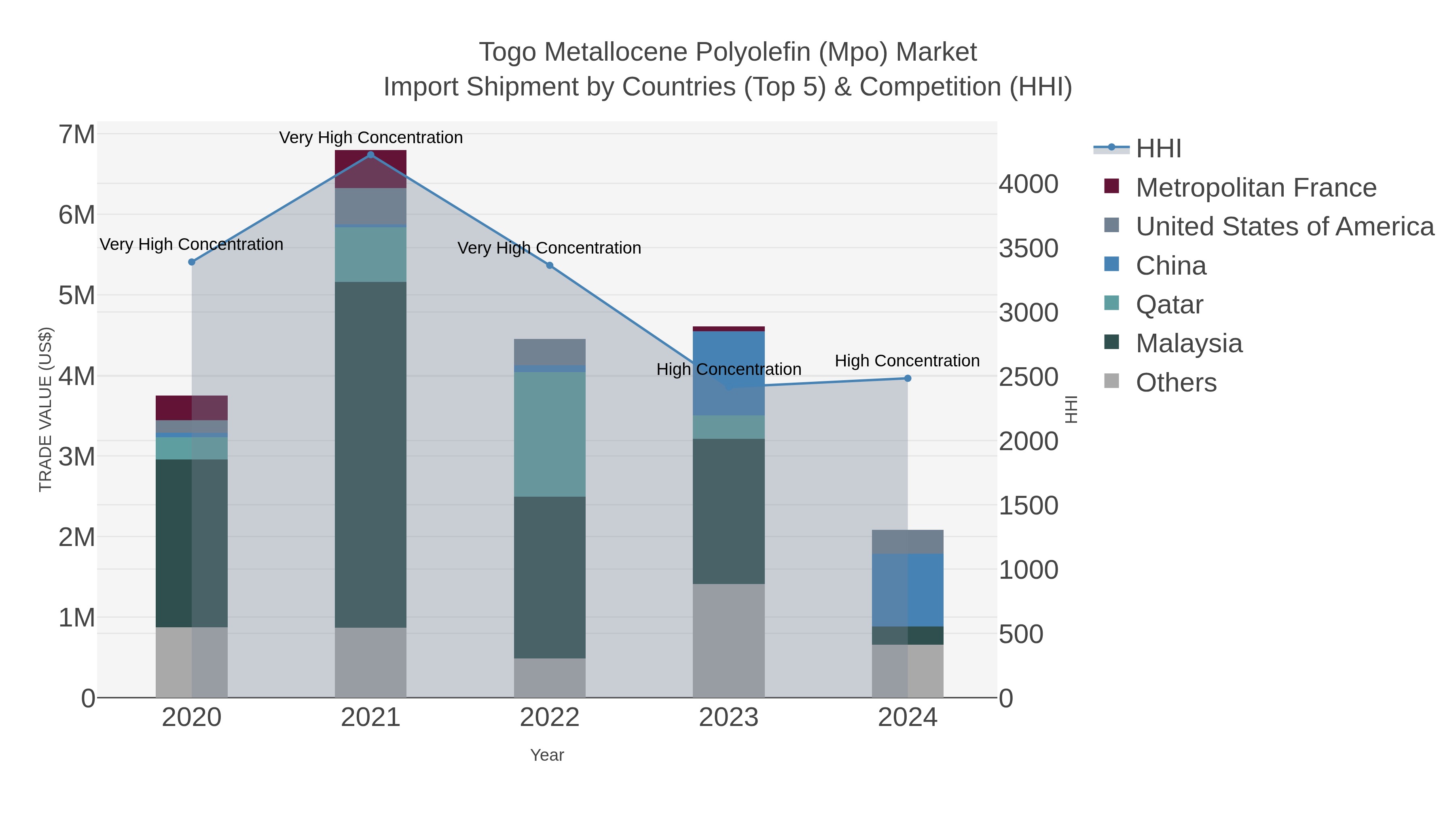 Togo Metallocene Polyolefin (mpo) Market Import Shipment by Countries (Top 5) & Competition (HHI)