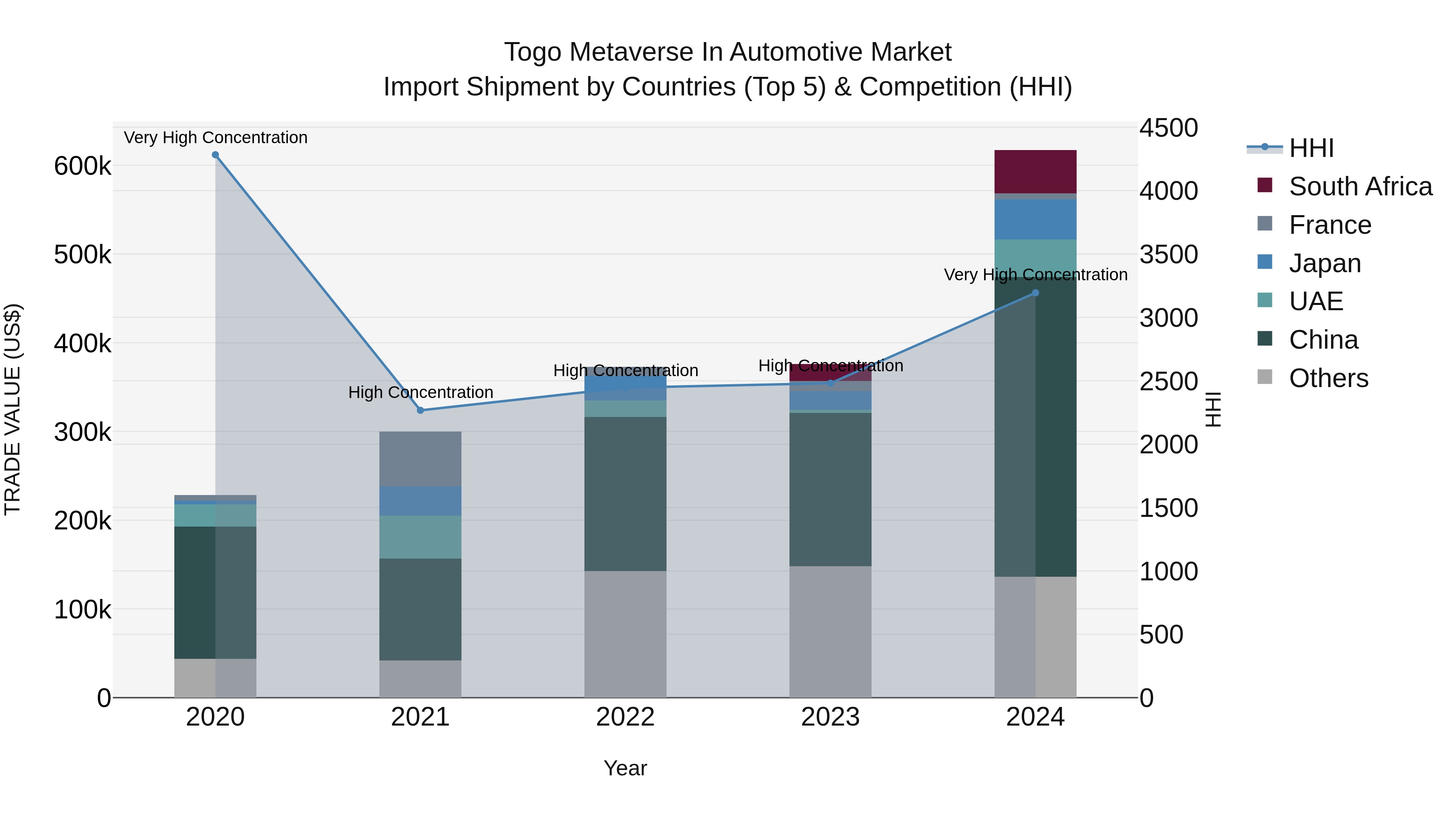 Togo Metaverse In Automotive Market Top 5 Importing Countries and Market Competition (HHI) Analysis