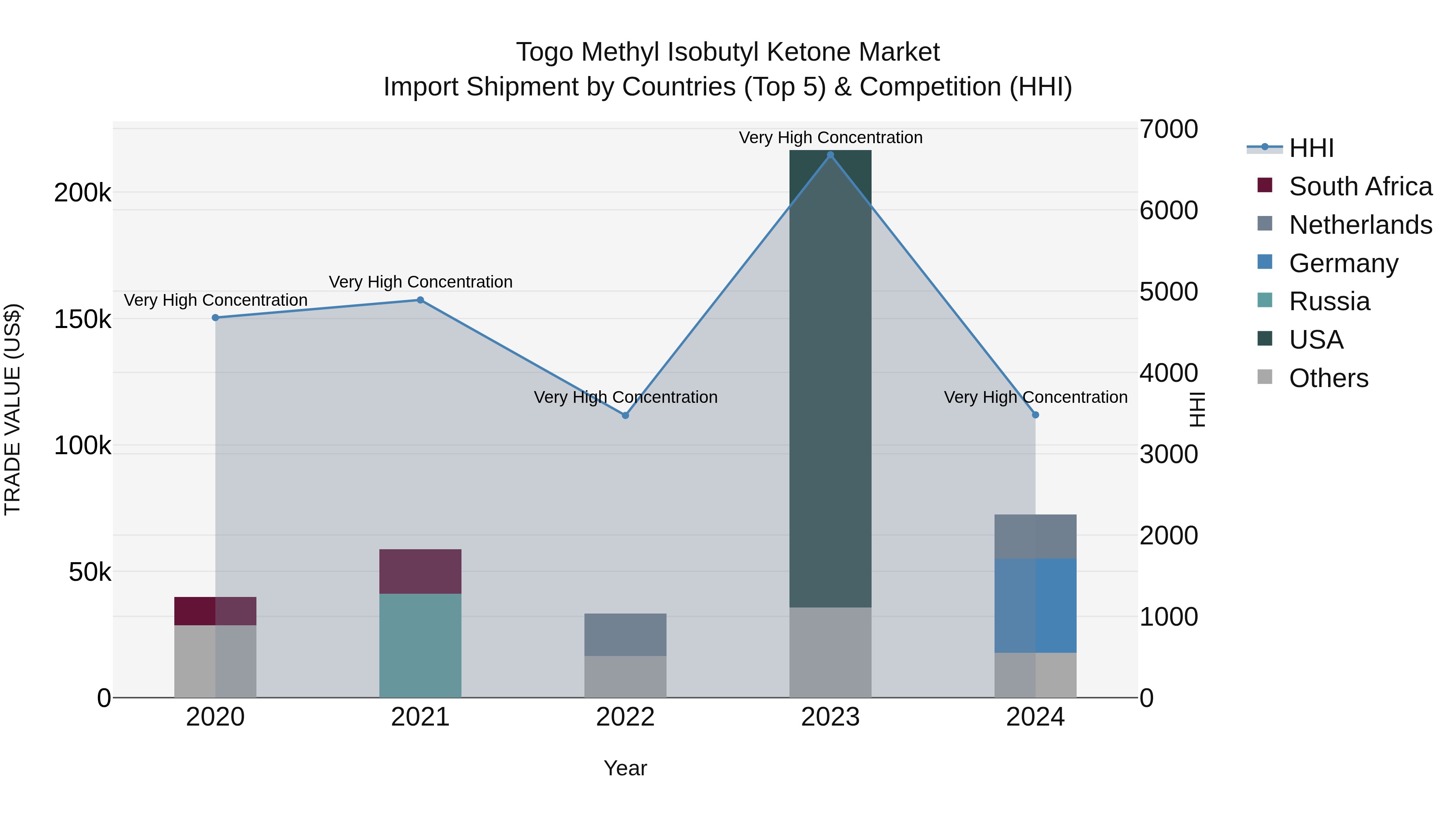 Togo Methyl Isobutyl Ketone Market Top 5 Importing Countries and Market Competition (HHI) Analysis
