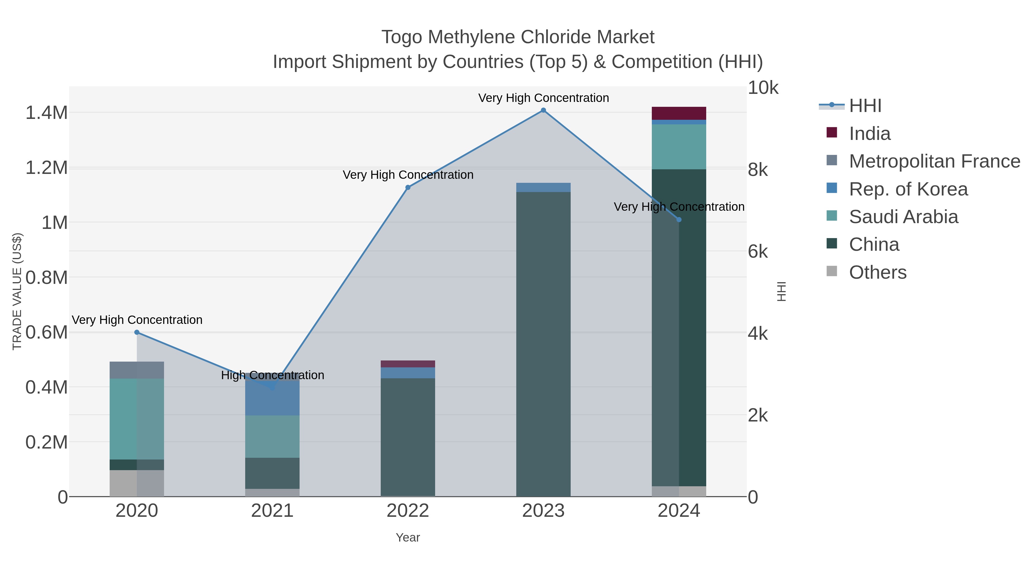 Togo Methylene Chloride Market Import Shipment by Countries (Top 5) & Competition (HHI)