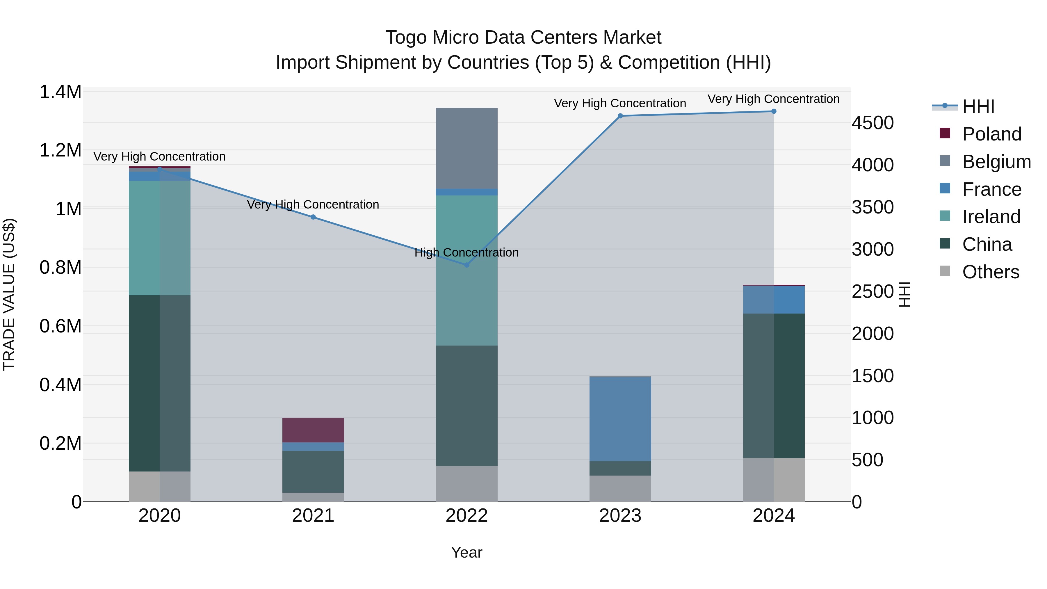 Togo Micro Data Centers Market Top 5 Importing Countries and Market Competition (HHI) Analysis