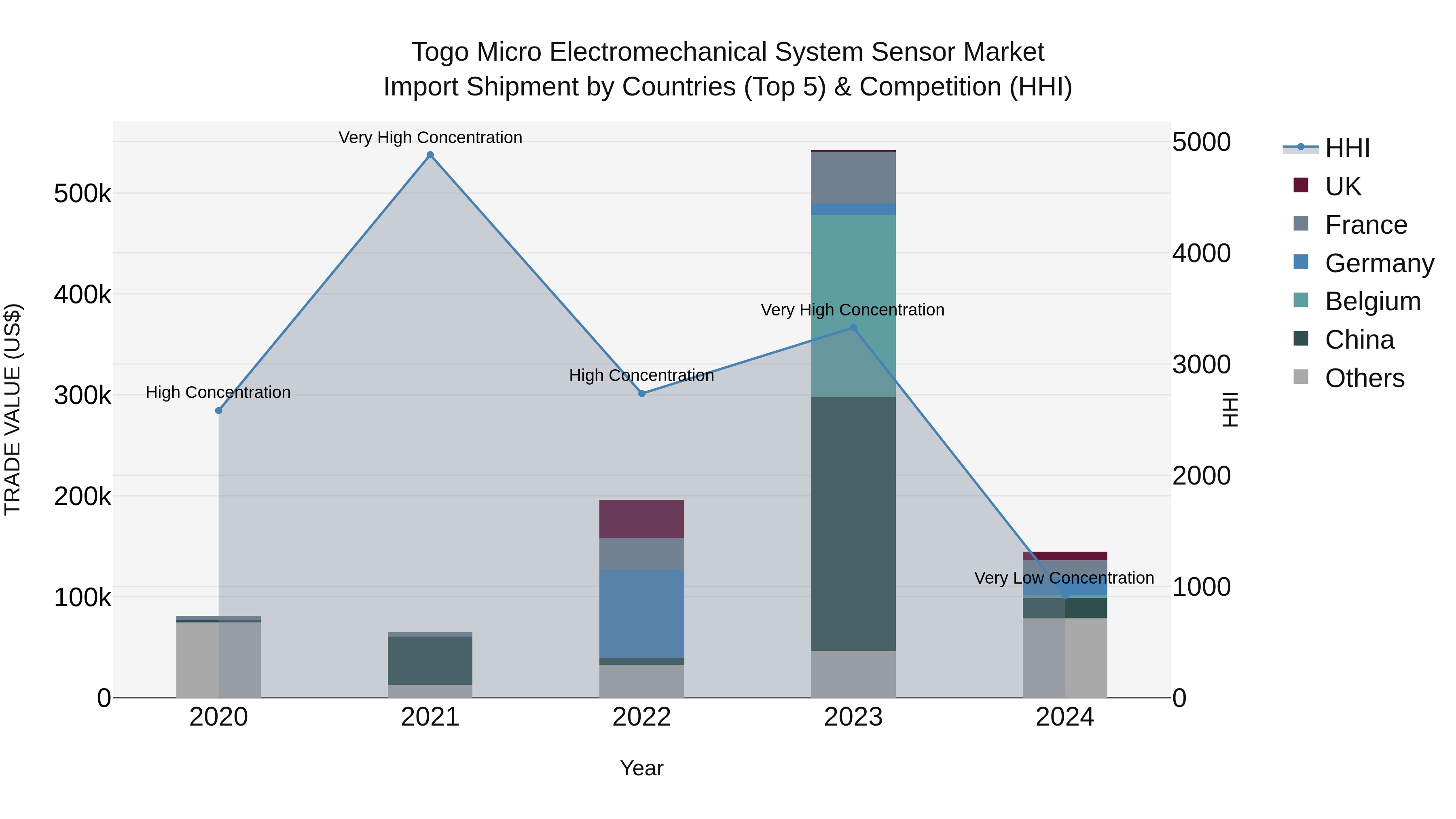 Togo Micro Electromechanical System Sensor Market Top 5 Importing Countries and Market Competition (HHI) Analysis