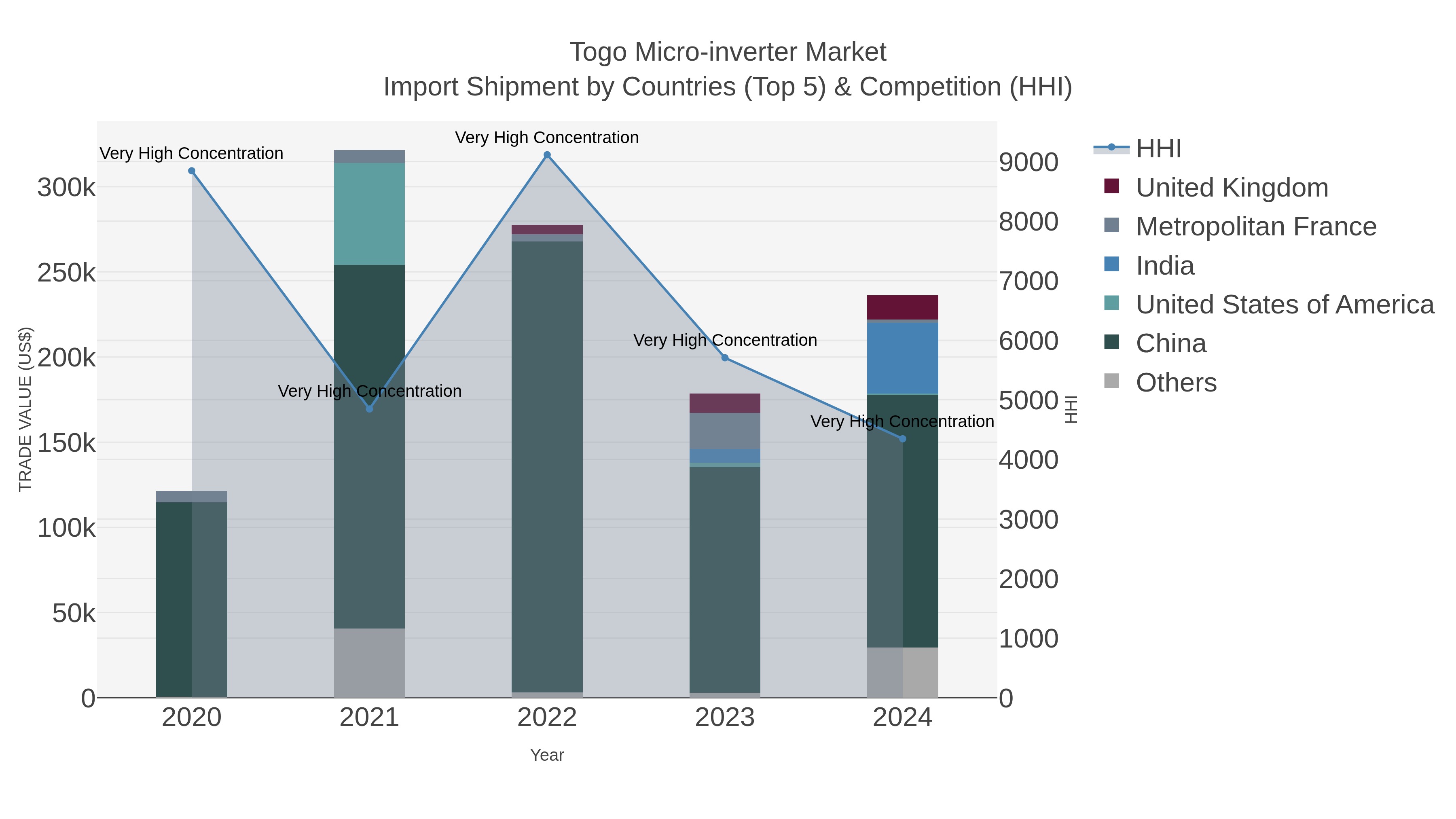 Togo Micro-inverter Market Import Shipment by Countries (Top 5) & Competition (HHI)
