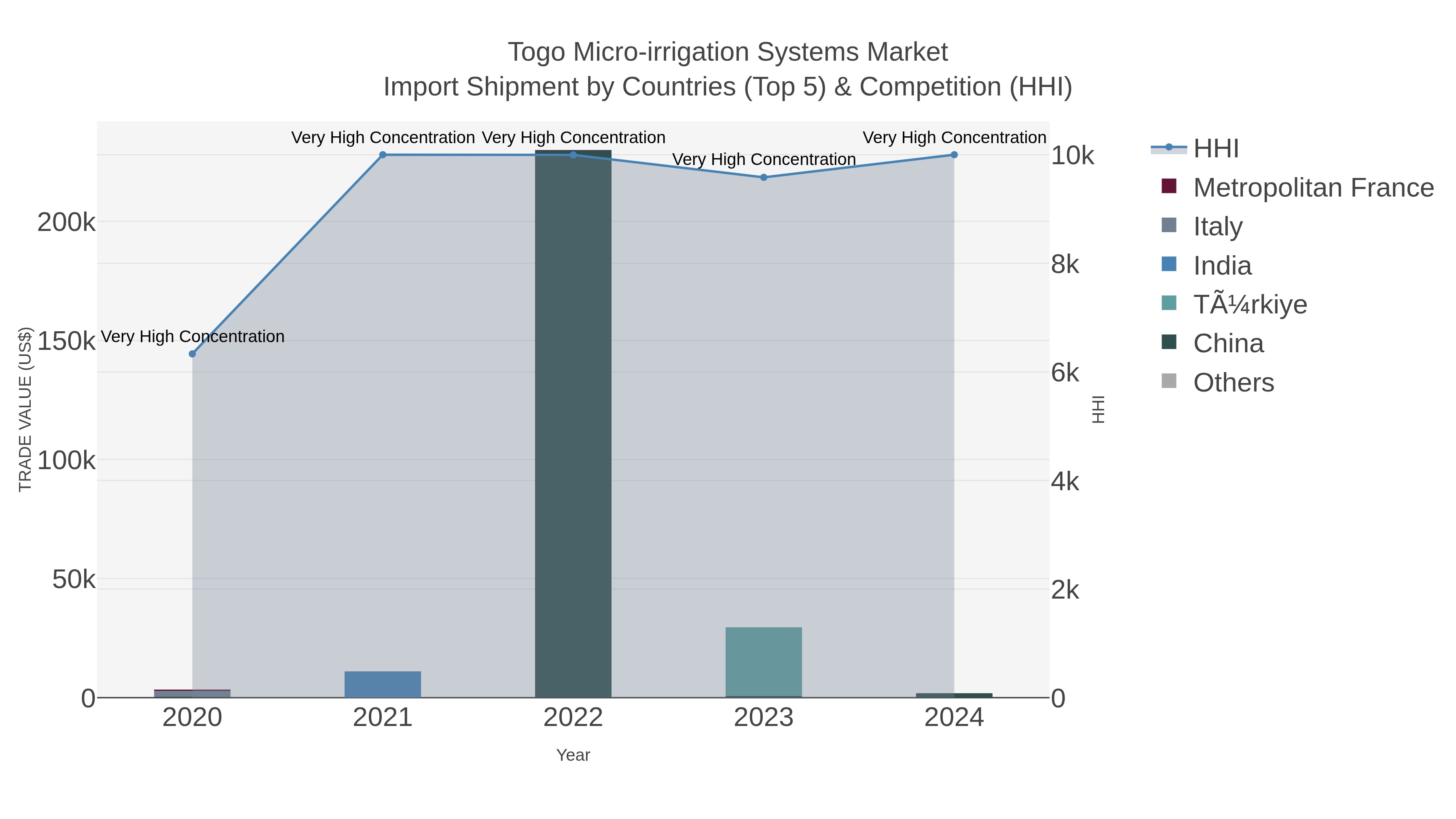 Togo Micro-irrigation Systems Market Import Shipment by Countries (Top 5) & Competition (HHI)