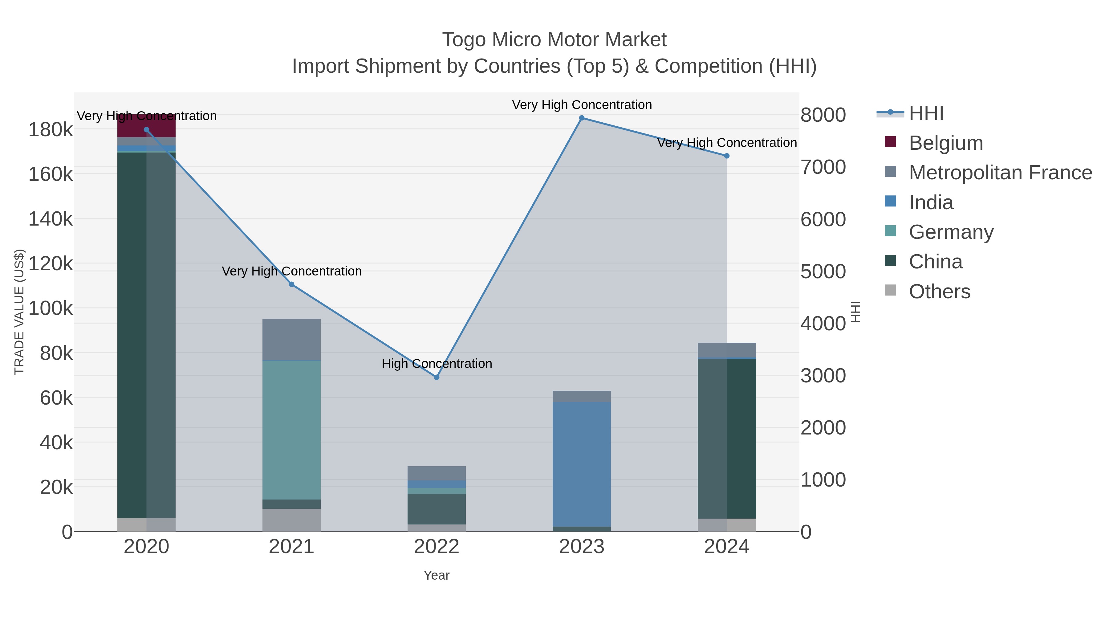 Togo Micro Motor Market Import Shipment by Countries (Top 5) & Competition (HHI)