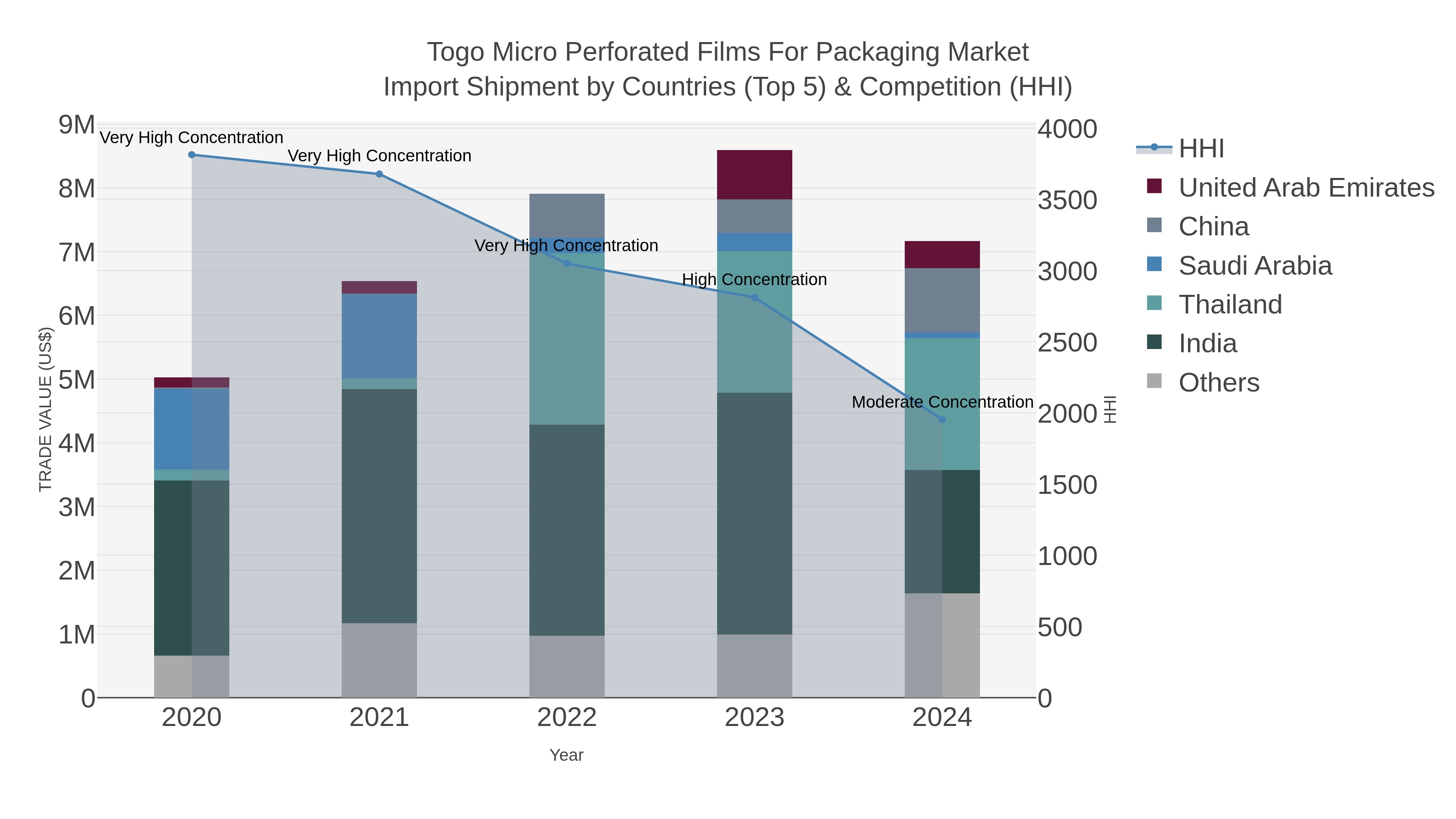 Togo Micro Perforated Films For Packaging Market Import Shipment by Countries (Top 5) & Competition (HHI)