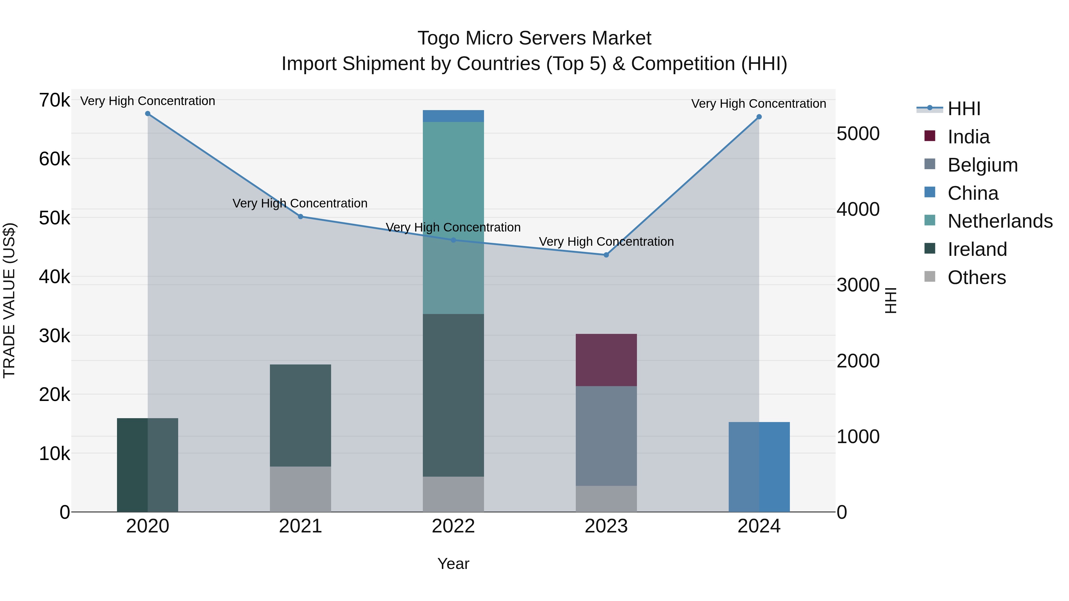 Togo Micro Servers Market Top 5 Importing Countries and Market Competition (HHI) Analysis